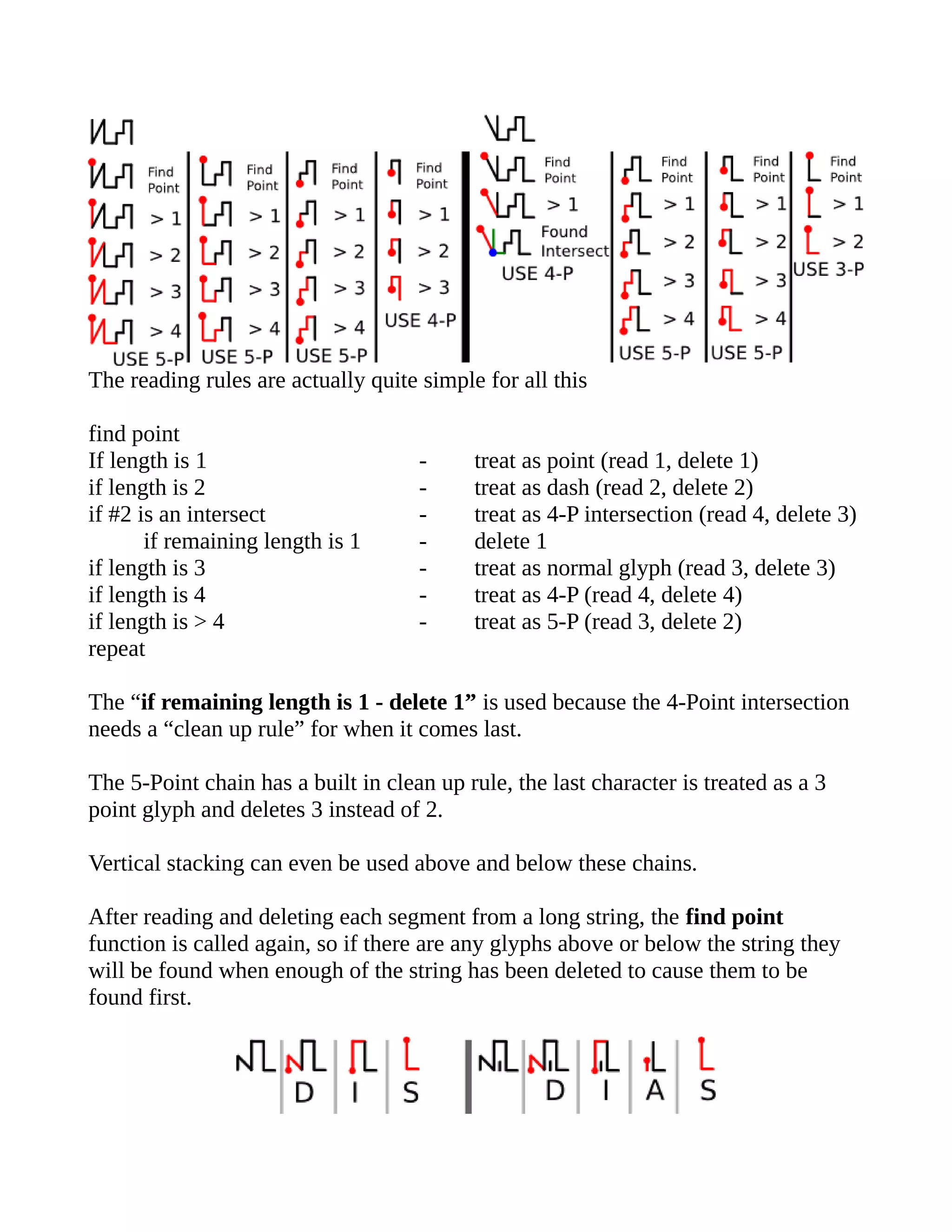The reading rules are actually quite simple for all this
find point
If length is 1 - treat as point (read 1, delete 1)
if length is 2 - treat as dash (read 2, delete 2)
if #2 is an intersect - treat as 4-P intersection (read 4, delete 3)
if remaining length is 1 - delete 1
if length is 3 - treat as normal glyph (read 3, delete 3)
if length is 4 - treat as 4-P (read 4, delete 4)
if length is > 4 - treat as 5-P (read 3, delete 2)
repeat
The “if remaining length is 1 - delete 1” is used because the 4-Point intersection
needs a “clean up rule” for when it comes last.
The 5-Point chain has a built in clean up rule, the last character is treated as a 3
point glyph and deletes 3 instead of 2.
Vertical stacking can even be used above and below these chains.
After reading and deleting each segment from a long string, the find point
function is called again, so if there are any glyphs above or below the string they
will be found when enough of the string has been deleted to cause them to be
found first.
 