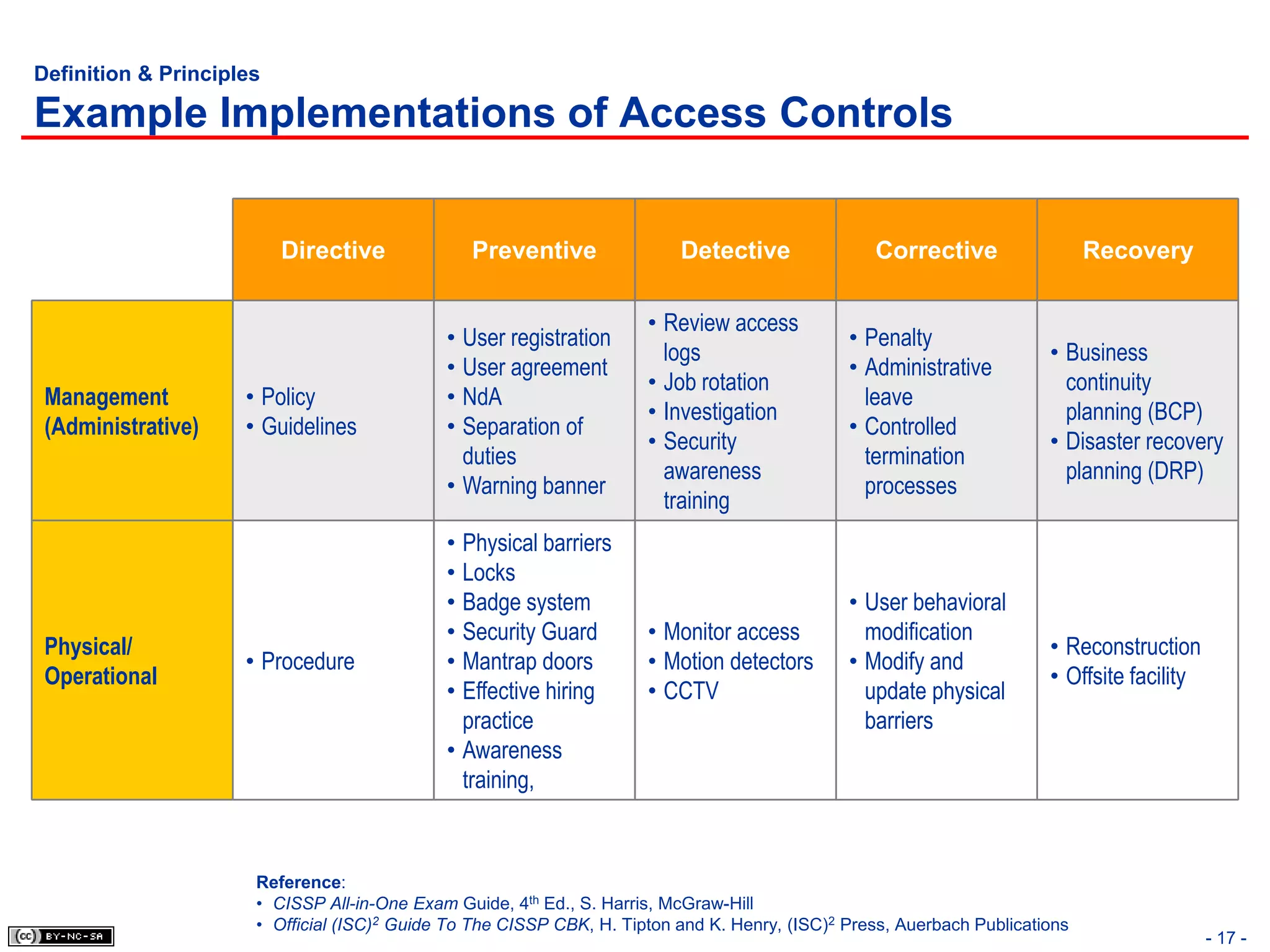Definition & Principles

Example Implementations of Access Controls


                          Directive             Preventive                Detective               Corrective                  Recovery

                                                                      • Review access
                                             • User registration                               • Penalty
                                                                        logs                                            • Business
                                             • User agreement                                  • Administrative
                                                                      • Job rotation                                      continuity
 Management          • Policy                • NdA                                               leave
                                                                      • Investigation                                     planning (BCP)
 (Administrative)    • Guidelines            • Separation of                                   • Controlled
                                                                      • Security                                        • Disaster recovery
                                               duties                                            termination
                                                                        awareness                                         planning (DRP)
                                             • Warning banner                                    processes
                                                                        training
                                             • Physical barriers
                                             • Locks
                                             • Badge system                                    • User behavioral
                                             • Security Guard         • Monitor access           modification
 Physical/                                                                                                              • Reconstruction
                     • Procedure             • Mantrap doors          • Motion detectors       • Modify and
 Operational                                                                                                            • Offsite facility
                                             • Effective hiring       • CCTV                     update physical
                                               practice                                          barriers
                                             • Awareness
                                               training,



                      Reference:
                      • CISSP All-in-One Exam Guide, 4th Ed., S. Harris, McGraw-Hill
                      • Official (ISC)2 Guide To The CISSP CBK, H. Tipton and K. Henry, (ISC)2 Press, Auerbach Publications
                                                                                                                                             - 17 -
 