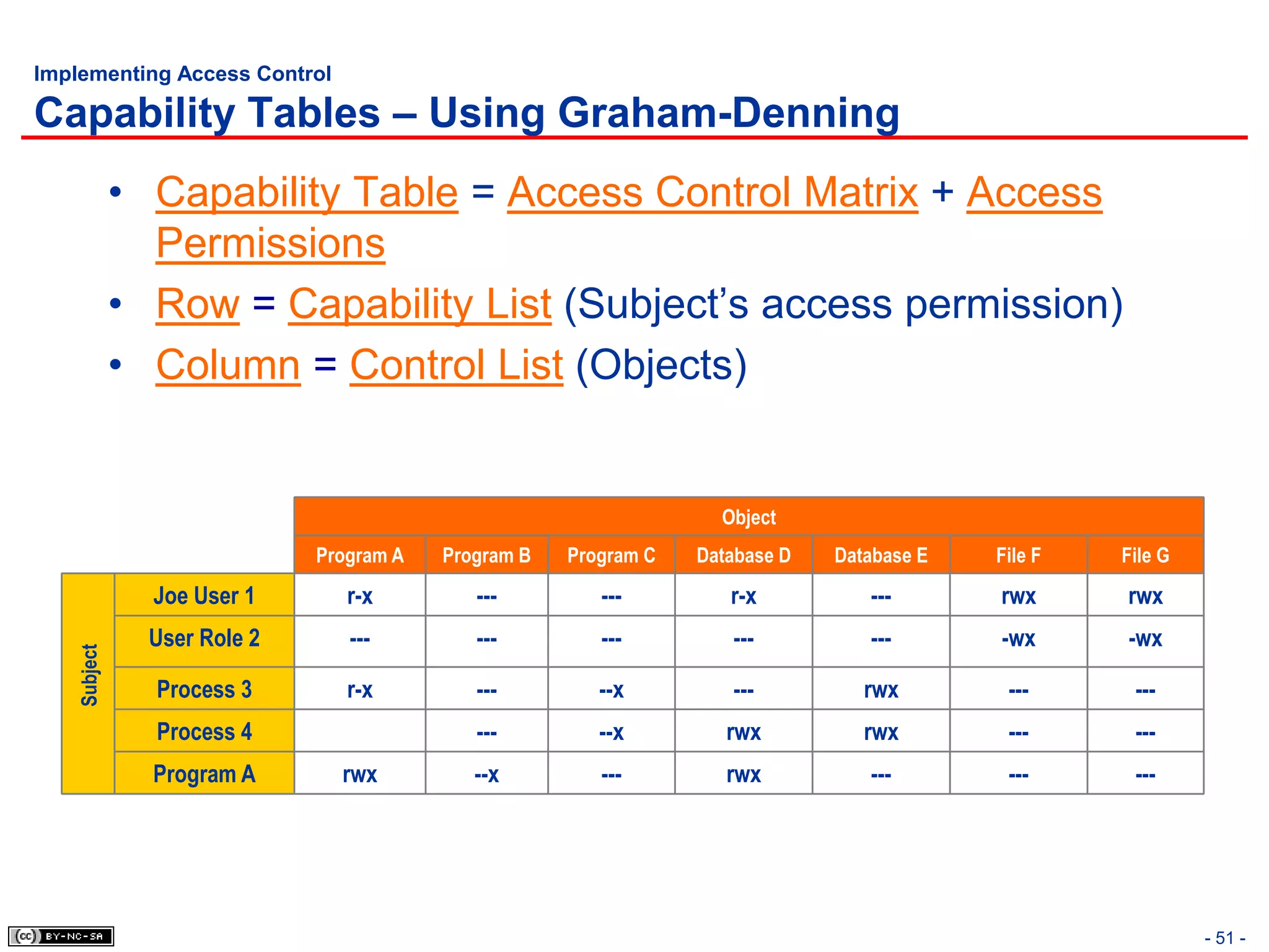 Implementing Access Control

Capability Tables – Using Graham-Denning
             • Capability Table = Access Control Matrix + Access
               Permissions
             • Row = Capability List (Subject’s access permission)
             • Column = Control List (Objects)


                                                                   Object
                             Program A   Program B   Program C   Database D   Database E   File F   File G
               Joe User 1       r-x         ---         ---         r-x          ---       rwx      rwx
               User Role 2      ---         ---         ---         ---          ---       -wx      -wx
   Subject




               Process 3        r-x         ---         --x         ---          rwx        ---      ---
               Process 4                    ---         --x         rwx          rwx        ---      ---
               Program A       rwx          --x         ---         rwx          ---        ---      ---




                                                                                                             - 51 -
 