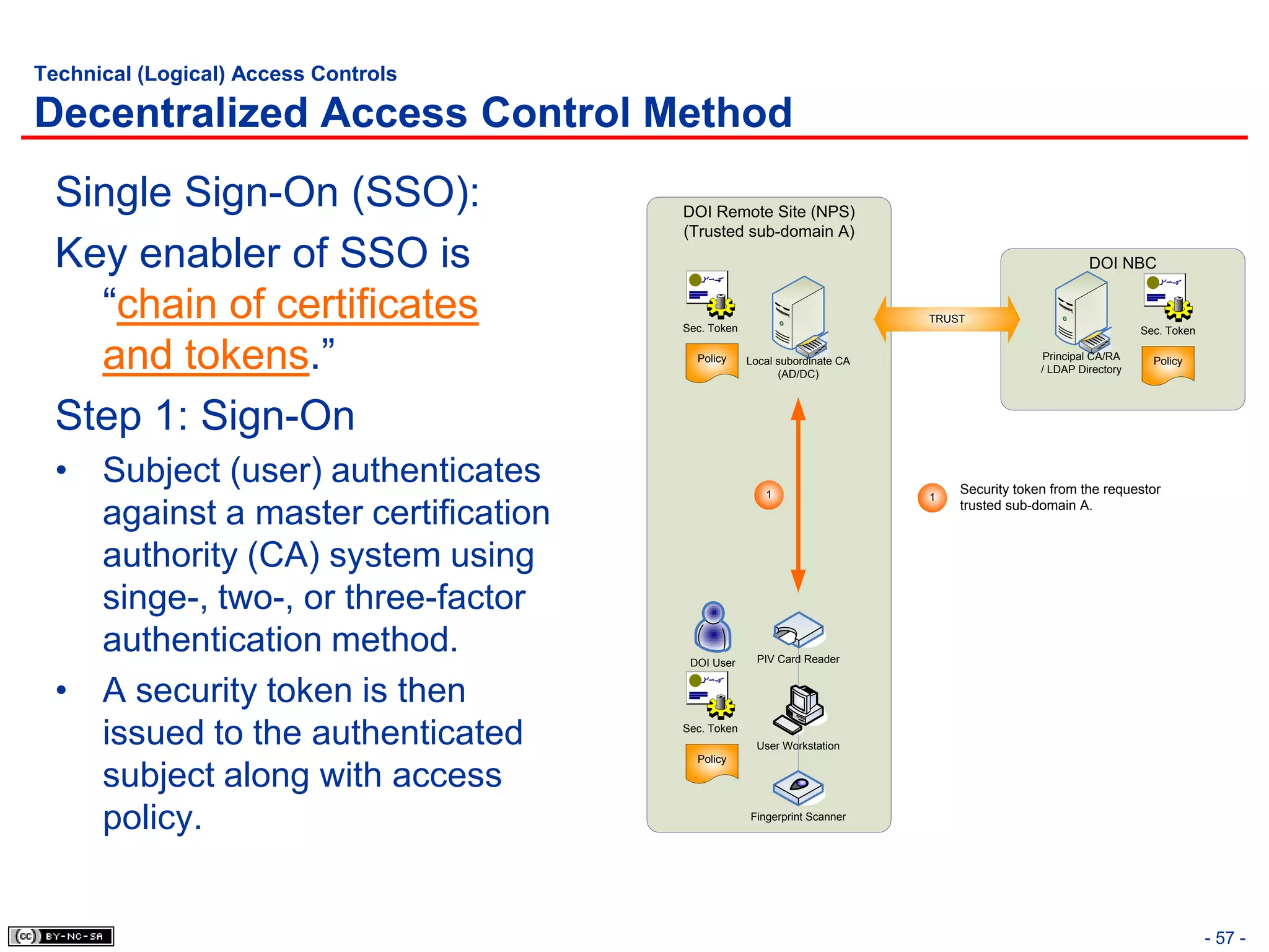 Technical (Logical) Access Controls

Decentralized Access Control Method
  Single Sign-On (SSO):               DOI Remote Site (NPS)
                                      (Trusted sub-domain A)
  Key enabler of SSO is                                                                             DOI NBC


    “chain of certificates            Sec. Token
                                                                          TRUST
                                                                                                              Sec. Token


    and tokens.”                        Policy     Local subordinate CA
                                                         (AD/DC)
                                                                                           Principal CA/RA
                                                                                           / LDAP Directory
                                                                                                                Policy




  Step 1: Sign-On
  • Subject (user) authenticates                      1                       Security token from the requestor
                                                                          1

    against a master certification                                            trusted sub-domain A.



    authority (CA) system using
    singe-, two-, or three-factor
    authentication method.             DOI User      PIV Card Reader


  • A security token is then
                                                               `
    issued to the authenticated       Sec. Token
                                                    User Workstation
                                        Policy

    subject along with access
    policy.                                        Fingerprint Scanner




                                                                                                                           - 57 -
 