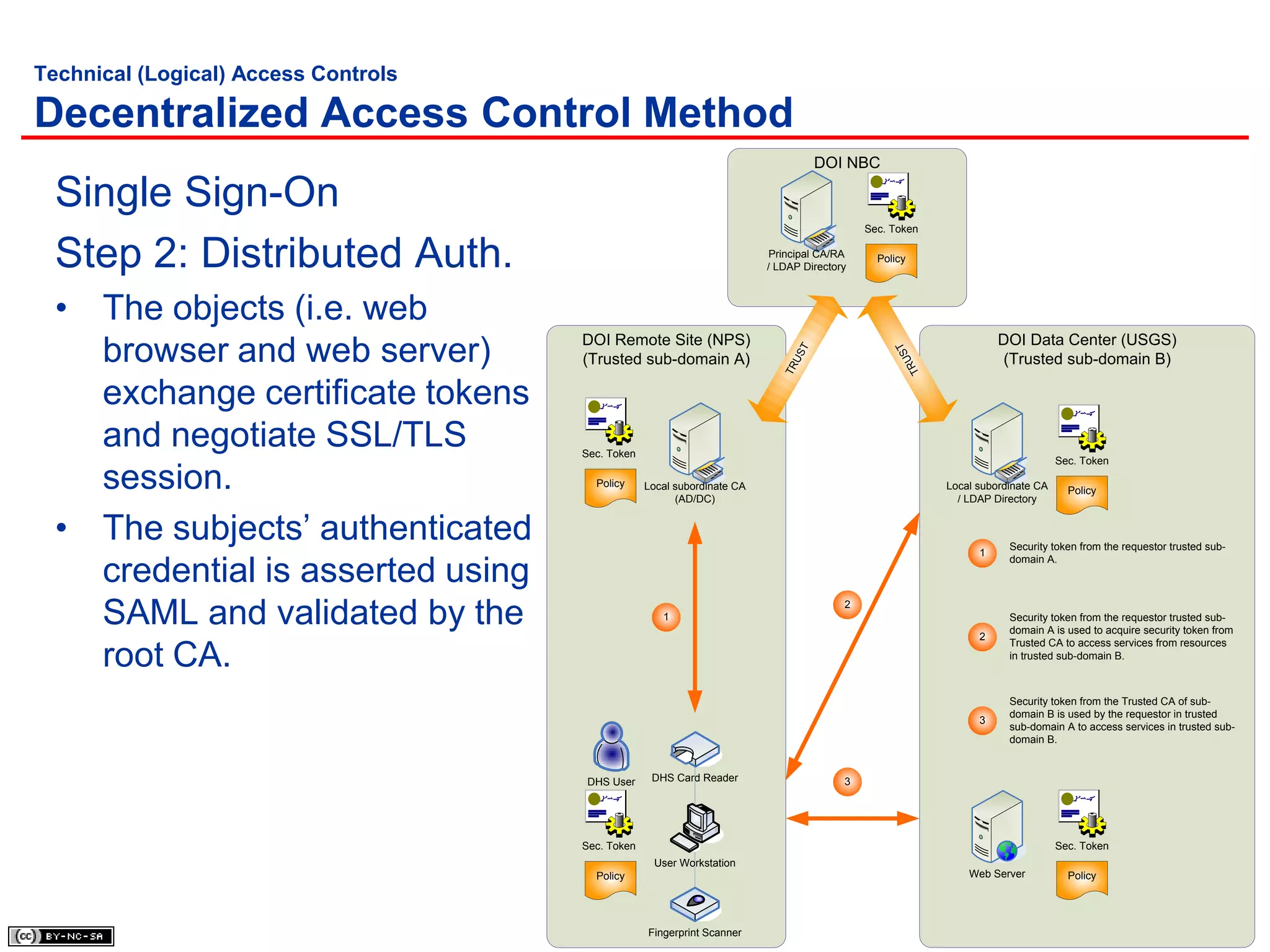 Technical (Logical) Access Controls

Decentralized Access Control Method
                                                                                    DOI NBC

  Single Sign-On
                                                                                             Sec. Token


  Step 2: Distributed Auth.                                               Principal CA/RA
                                                                          / LDAP Directory
                                                                                               Policy




  • The objects (i.e. web
                                      DOI Remote Site (NPS)                                                          DOI Data Center (USGS)
    browser and web server)




                                                                                                   ST
                                                                               ST
                                      (Trusted sub-domain A)                                                         (Trusted sub-domain B)




                                                                                                       U
                                                                                U




                                                                                                    TR
                                                                             TR
    exchange certificate tokens
    and negotiate SSL/TLS             Sec. Token
                                                                                                                                  Sec. Token

    session.                            Policy     Local subordinate CA
                                                         (AD/DC)
                                                                                                           Local subordinate CA
                                                                                                             / LDAP Directory
                                                                                                                                    Policy



  • The subjects’ authenticated                                                                                  1
                                                                                                                       Security token from the requestor trusted sub-
                                                                                                                       domain A.
    credential is asserted using
    SAML and validated by the                         1
                                                                                         2


                                                                                                                 2
                                                                                                                       Security token from the requestor trusted sub-
                                                                                                                       domain A is used to acquire security token from
                                                                                                                       Trusted CA to access services from resources
    root CA.                                                                                                           in trusted sub-domain B.



                                                                                                                       Security token from the Trusted CA of sub-
                                                                                                                       domain B is used by the requestor in trusted
                                                                                                                 3
                                                                                                                       sub-domain A to access services in trusted sub-
                                                                                                                       domain B.


                                      DHS User      DHS Card Reader                      3




                                                               `
                                      Sec. Token                                                                                  Sec. Token
                                                    User Workstation
                                        Policy                                                                 Web Server           Policy




                                                   Fingerprint Scanner
                                                                                                                                                                - 58 -
 