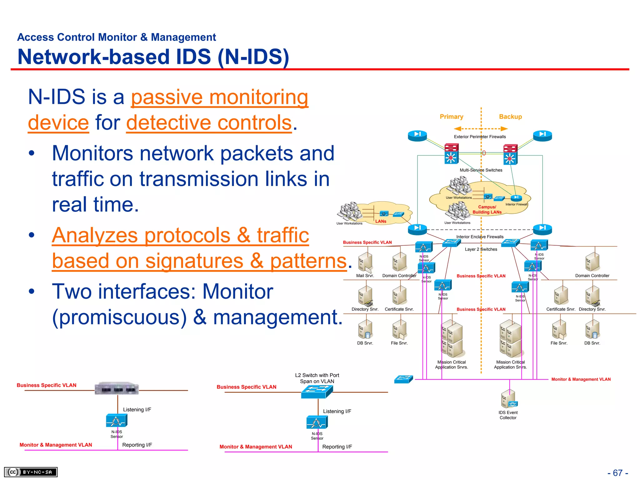 Access Control Monitor & Management

Network-based IDS (N-IDS)
    N-IDS is a passive monitoring
                                                                                                                                                                  Primary                            Backup
    device for detective controls.                                                                                                                                         Exterior Perimeter Firewalls




    • Monitors network packets and
                                                                                                                                                                               Multi-Service Switches


      traffic on transmission links in                                                                                                                                      ``
                                                                                                                                                                               `
                                                                                                                                                                              ` `

      real time.
                                                                                                                                                                     User Workstations

                                                                                                                                                                                                         Interior Firewall
                                                                                                                                                                                           Campus/
                                                                                                              `                                                               `
                                                                                                           ``                                                              ``            Building LANs
                                                                                                             ` `                                                             ` `
                                                                                                     User Workstations
                                                                                                                              LANs                                   User Workstations




    • Analyzes protocols & traffic                                                                       Business Specific VLAN
                                                                                                                                                                            Interior Enclave Firewalls

                                                                                                                                                                                  Layer 2 Switches



      based on signatures & patterns.
                                                                                                                                                                                                                                N-IDS
                                                                                                                                                      N-IDS
                                                                                                                                                                                                                                Sensor
                                                                                                                                                      Sensor



                                                                                                                 Mail Srvr.      Domain Controller     N-IDS                 Business Specific VLAN                          N-IDS                       Domain Controller
                                                                                                                                                                                                                             Sensor




    • Two interfaces: Monitor
                                                                                                                                                       Sensor



                                                                                                                                                                 N-IDS
                                                                                                                                                                                                                N-IDS
                                                                                                                                                                 Sensor
                                                                                                                                                                                                                Sensor

                                                                                                               Directory Srvr.    Certificate Srvr.                          Business Specific VLAN                                      Certificate Srvr. Directory Srvr.


      (promiscuous) & management.
                                                                                                                  DB Srvr.           File Srvr.                                                                                            File Srvr.         DB Srvr.



                                                                                                                                                                 Mission Critical                  Mission Critical
                                                                                                                                                                Application Srvrs.                Application Srvrs.
                                                                                   L2 Switch with Port
                                                                                                                                                                                                                                           Monitor & Management VLAN
                                                                                     Span on VLAN
Business Specific VLAN                                Business Specific VLAN



                                      Listening I/F                                            Listening I/F                                                                                         IDS Event
                                                                                                                                                                                                      Collector


                             N-IDS                                                       N-IDS
                             Sensor                                                      Sensor
 Monitor & Management VLAN        Reporting I/F        Monitor & Management VLAN              Reporting I/F




                                                                                                                                                                                                                                                                             - 67 -
 