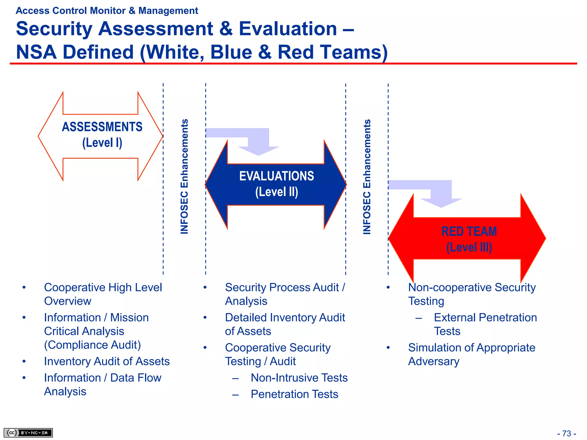 Access Control Monitor & Management

Security Assessment & Evaluation –
NSA Defined (White, Blue & Red Teams)




                                 INFOSEC Enhancements




                                                                                       INFOSEC Enhancements
        ASSESSMENTS
           (Level I)

                                                              EVALUATIONS
                                                                (Level II)


                                                                                                                        RED TEAM
                                                                                                                         (Level III)


 •   Cooperative High Level                             •   Security Process Audit /                          •   Non-cooperative Security
     Overview                                               Analysis                                              Testing
 •   Information / Mission                              •   Detailed Inventory Audit                               – External Penetration
     Critical Analysis                                      of Assets                                                  Tests
     (Compliance Audit)                                 •   Cooperative Security                              •   Simulation of Appropriate
 •   Inventory Audit of Assets                              Testing / Audit                                       Adversary
 •   Information / Data Flow                                 – Non-Intrusive Tests
     Analysis                                                – Penetration Tests


                                                                                                                                              - 73 -
 
