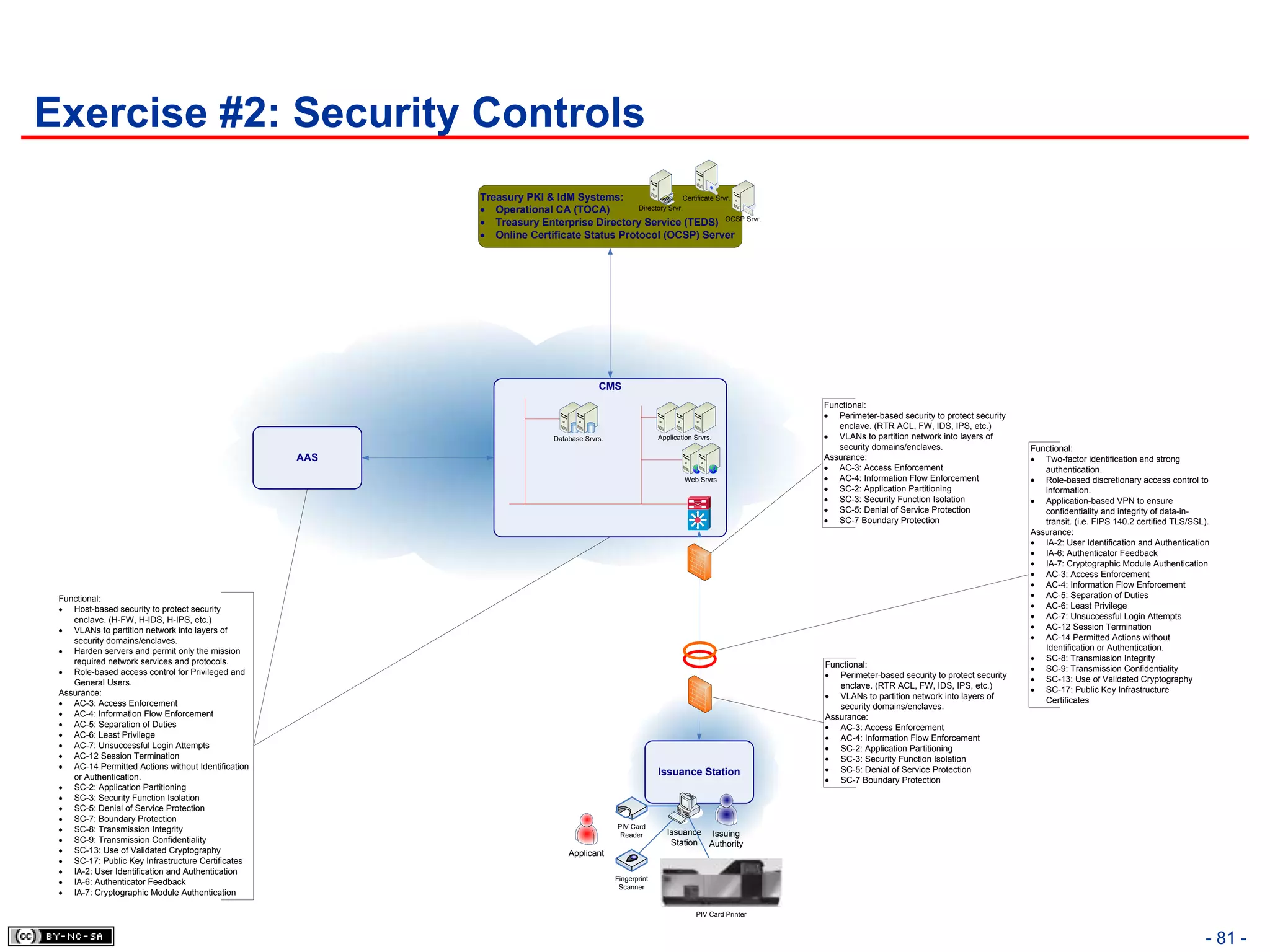 Exercise #2: Security Controls
                                                           Treasury PKI & IdM Systems:                     Certificate Srvr.
                                                              Operational CA (TOCA)         Directory Srvr.

                                                              Treasury Enterprise Directory Service (TEDS) OCSP Srvr.
                                                              Online Certificate Status Protocol (OCSP) Server




                                                                                         CMS
                                                                                                                                           Functional:
                                                                                                                                              Perimeter-based security to protect security
                                                                                                                                              enclave. (RTR ACL, FW, IDS, IPS, etc.)
                                                                            Database Srvrs.                 Application Srvrs.                VLANs to partition network into layers of
                                                                                                                                              security domains/enclaves.                     Functional:
                                                     AAS                                                                                   Assurance:                                           Two-factor identification and strong
                                                                                                                                              AC-3: Access Enforcement                          authentication.
                                                                                                                    Web Srvrs                 AC-4: Information Flow Enforcement                Role-based discretionary access control to
                                                                                                                                              SC-2: Application Partitioning                    information.
                                                                                                                                              SC-3: Security Function Isolation                 Application-based VPN to ensure
                                                                                                                                              SC-5: Denial of Service Protection                confidentiality and integrity of data-in-
                                                                                                                                              SC-7 Boundary Protection                          transit. (i.e. FIPS 140.2 certified TLS/SSL).
                                                                                                                                                                                             Assurance:
                                                                                                                                                                                                IA-2: User Identification and Authentication
                                                                                                                                                                                                IA-6: Authenticator Feedback
                                                                                                                                                                                                IA-7: Cryptographic Module Authentication
                                                                                                                                                                                                AC-3: Access Enforcement
                                                                                                                                                                                                AC-4: Information Flow Enforcement
 Functional:                                                                                                                                                                                    AC-5: Separation of Duties
    Host-based security to protect security                                                                                                                                                     AC-6: Least Privilege
    enclave. (H-FW, H-IDS, H-IPS, etc.)                                                                                                                                                         AC-7: Unsuccessful Login Attempts
    VLANs to partition network into layers of                                                                                                                                                   AC-12 Session Termination
    security domains/enclaves.                                                                                                                                                                  AC-14 Permitted Actions without
    Harden servers and permit only the mission                                                                                                                                                  Identification or Authentication.
    required network services and protocols.                                                                                                                                                    SC-8: Transmission Integrity
                                                                                                                                           Functional:                                          SC-9: Transmission Confidentiality
    Role-based access control for Privileged and                                                                                              Perimeter-based security to protect security
    General Users.                                                                                                                                                                              SC-13: Use of Validated Cryptography
                                                                                                                                              enclave. (RTR ACL, FW, IDS, IPS, etc.)            SC-17: Public Key Infrastructure
 Assurance:                                                                                                                                   VLANs to partition network into layers of
    AC-3: Access Enforcement                                                                                                                                                                    Certificates
                                                                                                                                              security domains/enclaves.
    AC-4: Information Flow Enforcement                                                                                                     Assurance:
    AC-5: Separation of Duties                                                                                                                AC-3: Access Enforcement
    AC-6: Least Privilege                                                                                                                     AC-4: Information Flow Enforcement
    AC-7: Unsuccessful Login Attempts                                                                                                         SC-2: Application Partitioning
    AC-12 Session Termination                                                                                                                 SC-3: Security Function Isolation
    AC-14 Permitted Actions without Identification                                                                                            SC-5: Denial of Service Protection
    or Authentication.
                                                                                                            Issuance Station
                                                                                                                                              SC-7 Boundary Protection
    SC-2: Application Partitioning
    SC-3: Security Function Isolation
    SC-5: Denial of Service Protection
                                                                                                                        `
    SC-7: Boundary Protection
    SC-8: Transmission Integrity                                                              PIV Card
                                                                                               Reader          Issuance Issuing
    SC-9: Transmission Confidentiality                                                                          Station Authority
    SC-13: Use of Validated Cryptography                                        Applicant
    SC-17: Public Key Infrastructure Certificates
    IA-2: User Identification and Authentication
                                                                                              Fingerprint
    IA-6: Authenticator Feedback
                                                                                               Scanner
    IA-7: Cryptographic Module Authentication

                                                                                                                        PIV Card Printer


                                                                                                                                                                                                                                            - 81 -
 