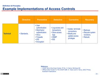Definition & Principles

Example Implementations of Access Controls


                          Directive     Preventive               Detective                Corrective                Recovery

                                      • User
                                        authentication       • Log access and
                                                                                      • Isolate, terminate
                                      • Multi-factor           transactions                                    • Backups
                                                                                        connections
                                        authentication       • Store access                                    • Recover system
 Technical           • Standards,                                                     • Modify and
                                      • ACLs                   logs                                              functions,
                                                                                        update access
                                      • Firewalls            • SNMP                                            • Rebuild,
                                                                                        privileges
                                      • IPS                  • IDS
                                      • Encryption




                                              Reference:
                                              • CISSP All-in-One Exam Guide, 4th Ed., S. Harris, McGraw-Hill
                                              • Official (ISC)2 Guide To The CISSP CBK, H. Tipton and K. Henry, (ISC)2 Press,
                                                Auerbach Publications
                                                                                                                                - 18 -
 