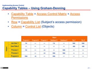 Implementing Access Control

Capability Tables – Using Graham-Denning
             • Capability Table = Access Control Matrix + Access
               Permissions
             • Row = Capability List (Subject’s access permission)
             • Column = Control List (Objects)


                                                                   Object
                             Program A   Program B   Program C   Database D   Database E   File F   File G
               Joe User 1       r-x         ---         ---         r-x          ---       rwx      rwx
               User Role 2      ---         ---         ---         ---          ---       -wx      -wx
   Subject




               Process 3        r-x         ---         --x         ---          rwx        ---      ---
               Process 4                    ---         --x         rwx          rwx        ---      ---
               Program A       rwx          --x         ---         rwx          ---        ---      ---




                                                                                                             - 51 -
 