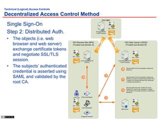 Technical (Logical) Access Controls

Decentralized Access Control Method
                                                                                    DOI NBC

  Single Sign-On
                                                                                             Sec. Token


  Step 2: Distributed Auth.                                               Principal CA/RA
                                                                          / LDAP Directory
                                                                                               Policy




  • The objects (i.e. web
                                      DOI Remote Site (NPS)                                                          DOI Data Center (USGS)
    browser and web server)




                                                                                                   ST
                                                                               ST
                                      (Trusted sub-domain A)                                                         (Trusted sub-domain B)




                                                                                                       U
                                                                                U




                                                                                                    TR
                                                                             TR
    exchange certificate tokens
    and negotiate SSL/TLS             Sec. Token
                                                                                                                                  Sec. Token

    session.                            Policy     Local subordinate CA
                                                         (AD/DC)
                                                                                                           Local subordinate CA
                                                                                                             / LDAP Directory
                                                                                                                                    Policy



  • The subjects’ authenticated                                                                                  1
                                                                                                                       Security token from the requestor trusted sub-
                                                                                                                       domain A.
    credential is asserted using
    SAML and validated by the                         1
                                                                                         2


                                                                                                                 2
                                                                                                                       Security token from the requestor trusted sub-
                                                                                                                       domain A is used to acquire security token from
                                                                                                                       Trusted CA to access services from resources
    root CA.                                                                                                           in trusted sub-domain B.



                                                                                                                       Security token from the Trusted CA of sub-
                                                                                                                       domain B is used by the requestor in trusted
                                                                                                                 3
                                                                                                                       sub-domain A to access services in trusted sub-
                                                                                                                       domain B.


                                      DHS User      DHS Card Reader                      3




                                                               `
                                      Sec. Token                                                                                  Sec. Token
                                                    User Workstation
                                        Policy                                                                 Web Server           Policy




                                                   Fingerprint Scanner
                                                                                                                                                                - 58 -
 
