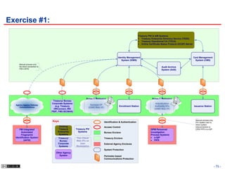 Exercise #1:
                                                                                                                 Treasury PKI & IdM Systems
                                                                                                                    Treasury Enterprise Directory Service (TEDS)
                                                                                                                    Treasury Operational CA (TOCA)
                                                                                                                    Online Certificate Status Protocol (OCSP) Server




                                                                                            Identity Management                                                        Card Management
                                                                                               System (IDMS)                                                            System (CMS)
     Manual process only.
     No direct connection to                                                                                                           Audit Archive
     FBI’s IAFIS.                                                                                                                      System (AAS)




                                                            Bureau IT Workstation                                             Bureau IT Workstation
                                Treasury/ Bureau
                               Corporate Systems                                                                                 Adjudication
  Agency-Agency Gateway                                         Sponsor I/F
     Communications
                                  (e.g. Treasury                                             Enrollment Station                  Authority I/Fs                        Issuance Station
                                                              (IDMS Web I/F)
                                HRConnect, IRS                                                                                  (IDMS Web I/F)
                               PBIP, FMS BICMAN)


                                                                                                                                                                        Manual process only.
                               Keys                                            Identification & Authentication                                                          PIV System has no
                                                                                                                                                                        direct system
                                     Existing                                  Access Control                                                                           interconnection to
     FBI Integrated                  Treasury      Treasury PIV                                                             OPM Personnel                               OPM PIPS or e-QIP.
       Automated                    Enterprise       Systems                   Bureau Enclave                               Investigation
       Fingerprint                   Systems                                                                                Process Systems
  Identification System             Treasury/      Thin Client/                Treasury Enclave                                e-QIP
          (IAFIS)                    Bureau        Web I/Fs on                                                                 PIPS
                                    Corporate         User                     External Agency Enclaves
                                    Systems        Workstation
                                                                               System Protection
                                  Other Agency
                                     System                                    Perimeter-based
                                                                               Communications Protection


                                                                                                                                                                                               - 75 -
 