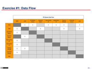Exercise #1: Data Flow

                                                      PIV System Data Flow

                              Enrollment   Issuance       Sponsorship    Adjudication   Treasury   Corporate
                 IDMS   CMS                                                                                    AAS
                               Station      Station           I/F            I/F        PKI/IdM     System

     IDMS                X        X                            X              X            X                   X

     CMS          X                           X                                            X                   X

  Enrollment
                  X
   Station
   Issuance
                         X
    Station
  Sponsorship
                  X
      I/F
  Adjudication
                  X
      I/F
   Treasury
                  X      X
   PKI/IdM
   Corporate
                  X
    System

     AAS




                                                                                                                     - 80 -
 