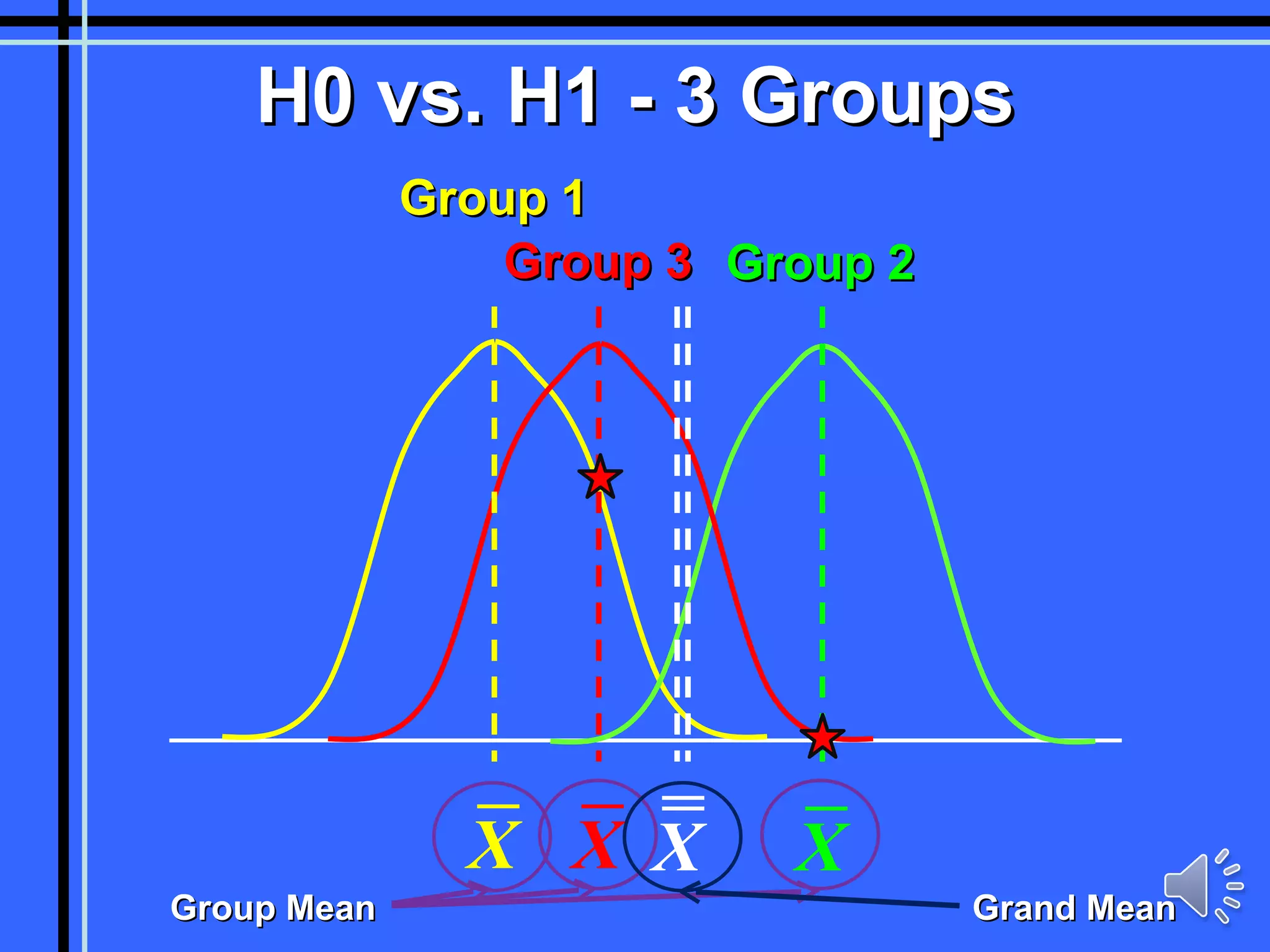 Group 1 Group 2 H0 vs. H1 - 3 Groups Group 3 Group Mean Grand Mean X X X X 