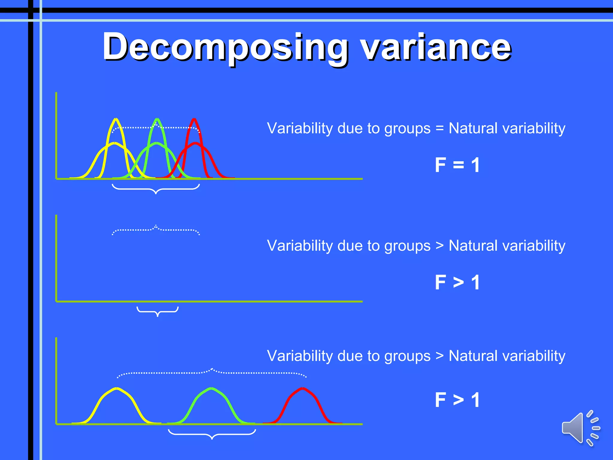F = 1 Variability due to groups = Natural variability Decomposing variance F > 1 Variability due to groups > Natural variability F > 1 Variability due to groups > Natural variability 