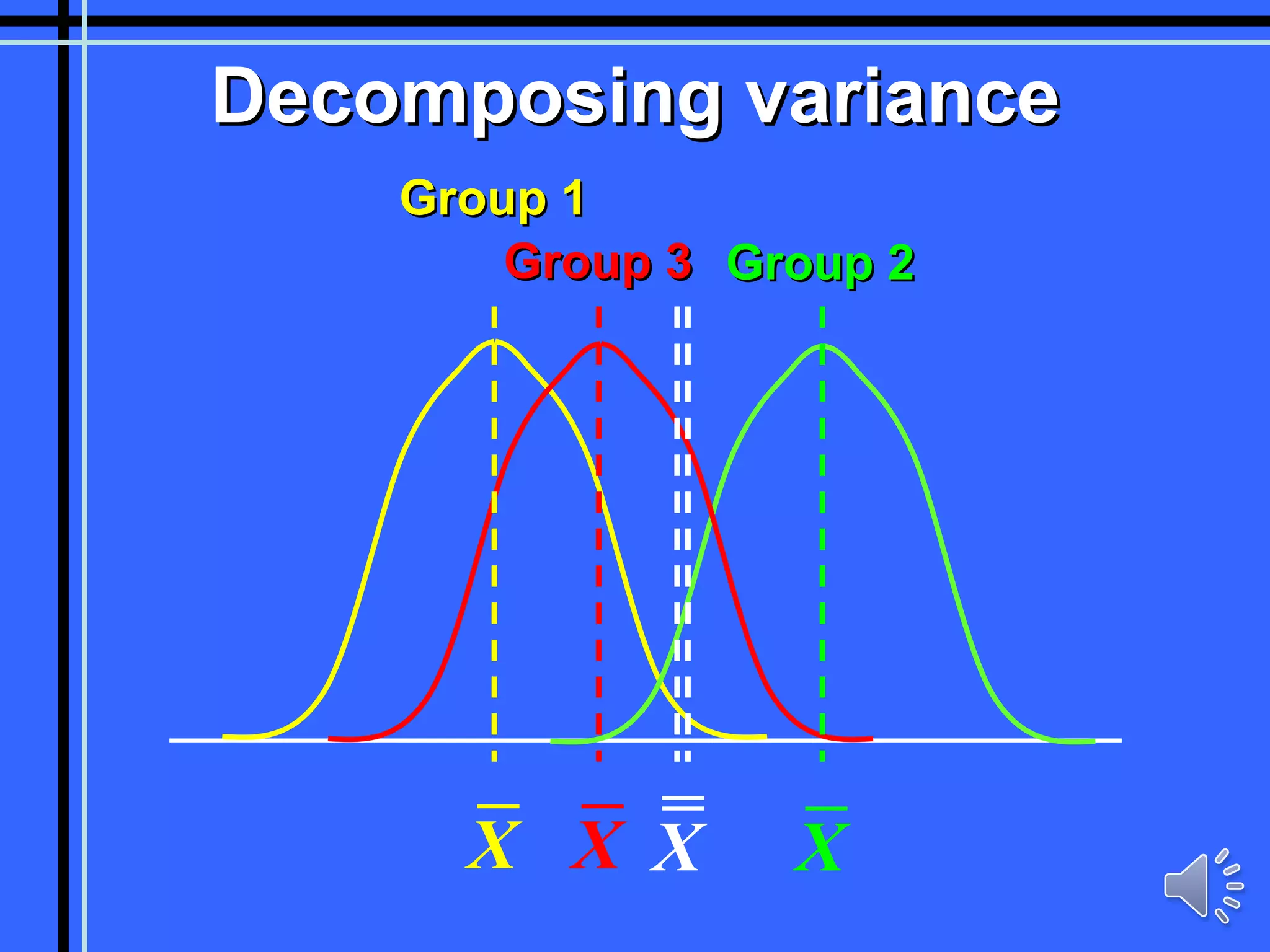 Decomposing variance Group 1 Group 2 Group 3 X X X X 