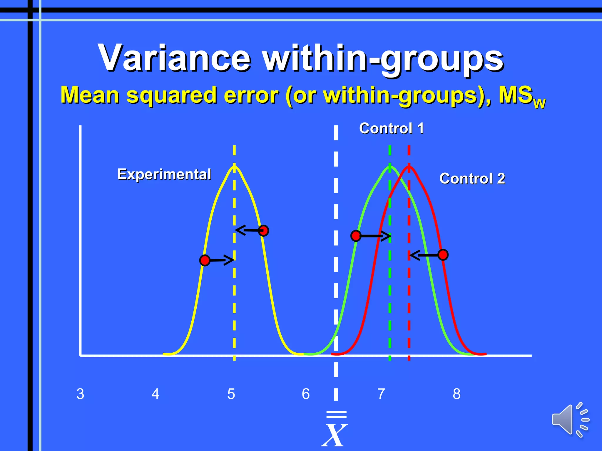 Variance within-groups Mean squared error (or within-groups), MS W 3 4 5 6 7 8 Control 2 Control 1 Experimental X 