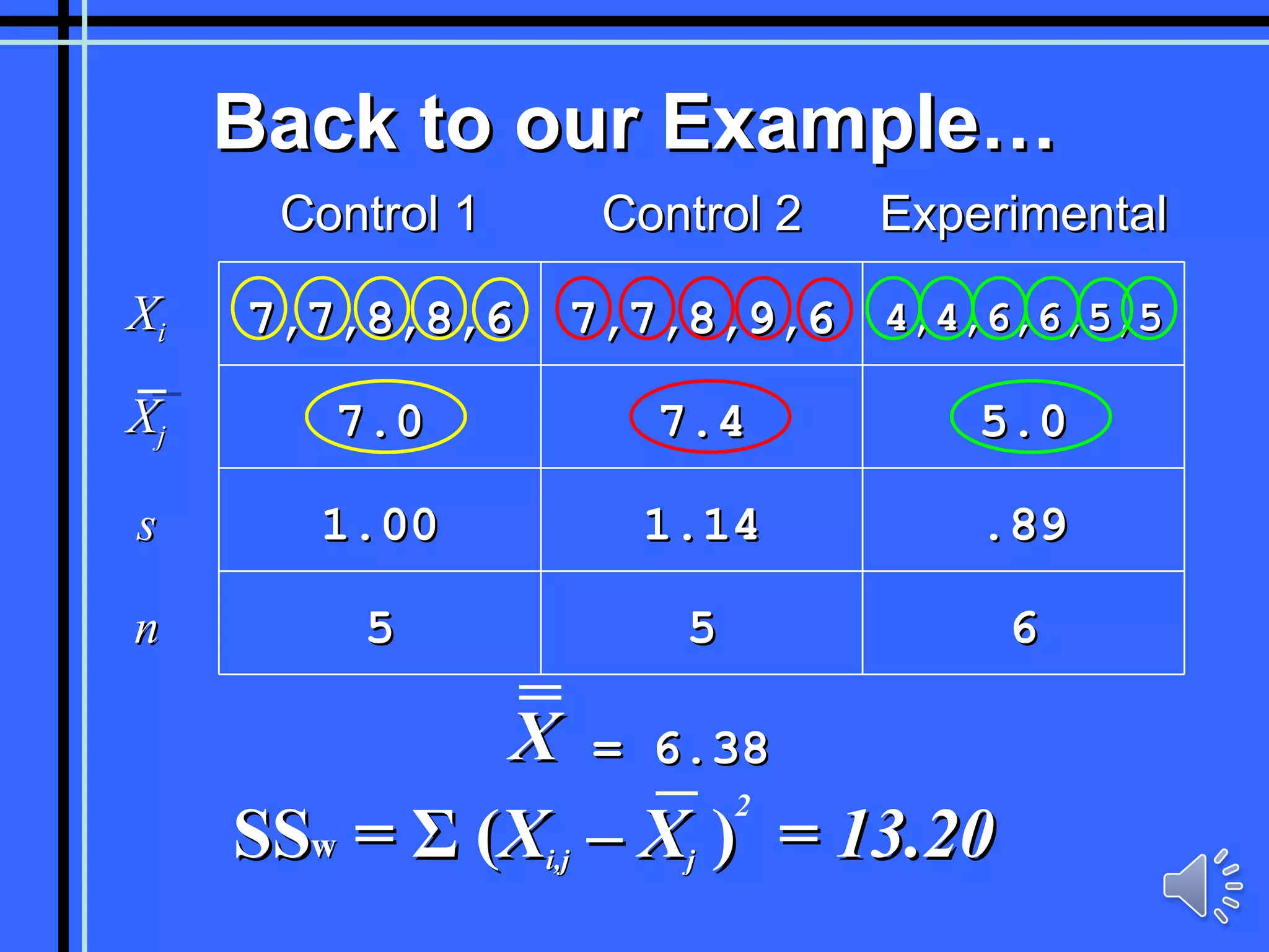 Back to our Example… = 6.38 = 13.20 2 X j 7.0 7.4 5.0 s 1.00 1.14 .89 n 5 5 6 X Control 1 Control 2 Experimental X i 7,7,8,8,6 7,7,8,9,6 4,4,6,6,5,5 SS w  =  Σ   ( X i,j  – X j   ) 