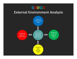 GOOGLE
External Environment Analysis
Competitive
Rivalry with
existing firms
(Moderate)
Threat of
substitution
(low)
Bargaining
power of
suppliers
(low)
Threat of
new
entrants
(high)
Bargaining
power of
buyers (low)
 