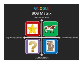 GOOGLE
BCG Matrix
High Market Share
High Market Growth Low Market Growth
Low Market Share
 