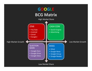 GOOGLE
BCG Matrix
STAR
• YouTube
• Android
• Gmail
• Google+
CASH COW
• Search Engine
• Advertising
QUESTION
MARK
• Google Docs
• Google Drive
• Google Glass
DOGS
• Orkut
• Google News
• Google Group
• Google Reader
High Market Share
High Market Growth Low Market Growth
Low Market Share
 
