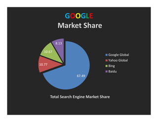 GOOGLE
Market Share
67.49
10.77
10.67
8.13
Total Search Engine Market Share
Google Global
Yahoo Global
Bing
Baidu
 