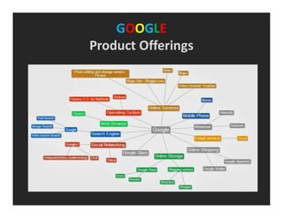 GOOGLE
Product Offerings
 