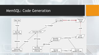 MemSQL: Code Generation
 