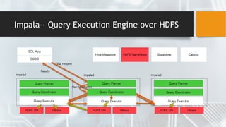 Impala - Query Execution Engine over HDFS
 