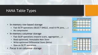 HANA Table Types
• In-memory row-based storage
• Fast OLTP operations (SELECT SINGLE, small K/FK joins, ...)
• No compression
• In-memory columnar storage
• Fast OLAP operations (massive scans, aggregation, …)
• Read-optimized, immutable Main Store
• Write-optimized Differential Store (Delta)
• Slow on OLTP operations
• Focus is on columnar storage
 