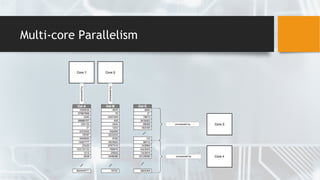 Multi-core Parallelism
 