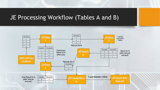 JE Processing Workflow (Tables A and B)
 