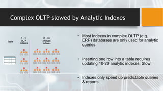 Complex OLTP slowed by Analytic Indexes
• Most Indexes in complex OLTP (e.g.
ERP) databases are only used for analytic
queries
• Inserting one row into a table requires
updating 10-20 analytic indexes: Slow!
• Indexes only speed up predictable queries
& reports
 