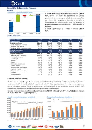 10
Comentários do Desempenho Financeiro
Receita
Consolidado 1T23: Abertura Receita Bruta (R$mn)
Custos e Despesas
Custo das Vendas e Serviços
Os Custos das Vendas e Serviços do trimestre atingiram R$2,1 bilhões (+13,8% YoY), ou 79% da receita líquida, devido ao
crescimento do CPV do Brasil (+8,8% YoY), impulsionado pelo CPV das categorias de alto valor e de grãos, principalmente
com a entrada de biscoitos frente ao ano anterior. No internacional, o CPV apresentou aumento (+32,5% YoY),
impulsionado, principalmente, pelo aumento do CPV no Uruguai, Chile e Equador.
Levando em consideração esses fatores o Lucro Bruto atingiu R$550,0 milhões (+0,5% YoY e +14,4% QoQ) com margem
de 20,7% (-2,1pp YoY e +1,6pp QoQ) no 1T23.
Fonte: Companhia
Evolução Trimestral Receita Líquida vs. Custos (R$mn) Evolução Anual Receita Líquida vs. Custos (R$mn)
Fonte: Companhia
Despesas por função 1T22 4T22 1T23 1T23vs 1T23vs
Data Fechamento mai-22 fev-23 mai-23 1T22 4T22
Despesas por função (2.208,1) (2.446,3) (2.542,4) 15,1% 3,9%
Custo das Vendas e Serviços (1.849,2) (2.031,5) (2.104,0) 13,8% 3,6%
Despesas com Vendas (233,4) (258,0) (280,8) 20,3% 8,8%
Despesas Gerais e Administrativas (125,5) (156,7) (157,5) 25,5% 0,5%
Despesas por natureza 1T22 4T22 1T23 1T23vs 1T23vs
Data Fechamento mai-22 fev-23 mai-23 1T22 4T22
Despesas por Natureza (2.208,1) (2.446,3) (2.542,4) 15,1% 3,9%
Matéria Prima e Materiais (1.604,9) (1.775,3) (1.811,6) 12,9% 2,0%
Serviços de Terceiros (29,9) (52,5) (52,9) 76,9% 0,8%
Manutenção (42,5) (45,8) (55,6) 30,9% 21,4%
Pessoal (194,4) (202,7) (230,7) 18,7% 13,8%
Fretes (183,6) (177,5) (211,9) 15,5% 19,4%
Comissoes sobre Vendas (15,1) (11,5) (14,5) -4,0% 26,6%
Energia Elétrica (24,7) (26,7) (24,4) -1,1% -8,5%
Depreciação e Amortização (54,6) (66,7) (64,8) 18,7% -2,8%
Impostos e taxas (3,3) (10,7) (6,4) 89,7% -40,8%
Despesas com exportação (15,5) (25,6) (20,7) 33,1% -19,3%
Locação (7,3) (9,3) (10,8) 48,5% 16,9%
Outras Despesas (32,3) (42,0) (38,0) 17,7% -9,4%
26%
26% 28%
25% 24% 23% 23% 24% 23% 24% 23% 24%
19% 20% 20% 21% 19%
23% 21% 20% 19% 21%
R$0
R$500
R$1,000
R$1,500
R$2,000
R$2,500
R$3,000
R$3,500
R$4,000
R$4,500
Receita Líquida CPV Margem Bruta
25% 26% 23% 22% 20% 21% 20%
R$0
R$2,000
R$4,000
R$6,000
R$8,000
R$10,000
R$12,000
R$14,000
12M17 12M18 12M19 12M20 12M21 12M22 UDM 1T23
Receita Líquida CPV Margem Bruta
A Receita Bruta atingiu R$3,1 bilhões no trimestre (+12,1%
YoY), devido ao efeito de crescimento de preços,
parcialmente compensado pela redução decorrente do efeito
de volumes. Por categoria, no trimestre o resultado foi
impulsionado pelo crescimento de receita nas categorias de
grãos e de alto valor, com destaque para o café e entrada de
biscoitos.
A Receita Líquida atingiu R$2,7 bilhões no trimestre (+10,7%
YoY).
 