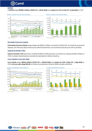 12
EBITDA
O EBITDA atingiu R$198,5 milhões (-18,8% YoY e +26,5% QoQ) com margem de 7,5% (-2,7pp YoY +1,2pp QoQ) no 1T23.
EBITDA - Evolução Trimestral Histórica (R$mn) EBITDA - Evolução Anual Histórica (R$mn)
Fonte: Companhia Fonte: Companhia
Resultado Financeiro Líquido
O Resultado Financeiro líquido atingiu despesa de R$105,2 milhões no trimestre (+23,9% YoY), em função do aumento de
despesas com financeiras decorrente de juros sobre financiamentos, com aumento da taxa de juros entre os períodos.
Imposto de Renda e CSLL
Imposto de Renda e CSLL apresentou resultado de R$35,5 milhões positivos no trimestre (vs. despesa de R$8,3 milhões no
1T22), resultado impulsionado por exclusões de subvenção de créditos tributários.
Lucro Líquido e Lucro por Ação
Lucro Líquido atingiu R$64,0 milhões (-33,9% YoY e +303,6% QoQ) com margem de 2,4% (-1,6pp YoY e 1,8pp QoQ) no
1T23. Lucro por ação atinge R$0,18 no trimestre (considerando o total de 350mn de ações ordinárias).
Evolução Rentabilidade Trimestral (R$mn) Evolução Rentabilidade Ano (R$mn)
Fonte: Companhia Fonte: Companhia
11%
8%
12% 12%
7% 7% 7%
9% 9%
11% 11% 12%
8% 8% 9% 9% 10% 10%
8%
12%
6% 7%
7%
3%
7%
12%
5% 4% 3% 5% 6% 6% 7% 7%
5% 5% 5% 5% 6%
4% 3%
6%
1% 2%
26% 26% 28%
25% 24% 23% 23% 24% 23% 24% 23% 24%
19% 20% 20% 21%
19%
23% 21% 20% 19% 21%
R$0
R$100
R$200
R$300
R$400
R$500
R$600
R$700
EBITDA Lucro Líquido Margem EBITDA
Margem Líquida Margem Bruta
490
404 442
787 810
920
874
25% 26%
23% 22% 20% 21% 20%
11% 10% 8% 11% 9% 9% 8%
R$0
R$200
R$400
R$600
R$800
R$1,000
R$1,200
R$1,400
R$1,600
12M17 12M18 12M19 12M20 12M21 12M22 UDM 1T23
EBITDA Margem Bruta Margem EBITDA
119
82
135
113
87 82 90
134 134
194 207
237
146
184 191 201
234 245
208
310
157
199
26% 26% 28%
25% 24% 23% 23% 24% 23% 24% 23% 24%
19% 20% 20% 21%
19%
23% 21% 20% 19% 21%
11%
8%
12% 12%
7% 7% 7%
9% 9%
11% 11% 12%
8% 8% 9% 9% 10% 10%
8%
12%
6% 7%
-
100.0
200.0
300.0
400.0
500.0
600.0
EBITDA Margem Bruta Margem EBITDA
11% 10%
8%
11% 9% 9% 8%
5%
8%
4% 6% 5%
3% 3%
25% 26%
23% 22%
20% 21% 20%
R$0
R$200
R$400
R$600
R$800
R$1,000
R$1,200
R$1,400
R$1,600
R$1,800
12M17 12M18 12M19 12M20 12M21 12M22 UDM 1T23
EBITDA Lucro Líquido Margem EBITDA
Margem Líquida Margem Bruta
 
