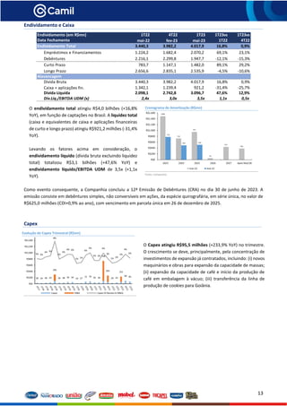 13
Endividamento e Caixa
O endividamento total atingiu R$4,0 bilhões (+16,8%
YoY), em função de captações no Brasil. A liquidez total
(caixa e equivalentes de caixa e aplicações financeiras
de curto e longo prazo) atingiu R$921,2 milhões (-31,4%
YoY).
Levando os fatores acima em consideração, o
endividamento líquido (dívida bruta excluindo liquidez
total) totalizou R$3,1 bilhões (+47,6% YoY) e
endividamento líquido/EBITDA UDM de 3,5x (+1,1x
YoY).
Cronograma de Amortização (R$mn)
Fonte: Companhia
Como evento consequente, a Companhia concluiu a 12ª Emissão de Debêntures (CRA) no dia 30 de junho de 2023. A
emissão consiste em debêntures simples, não conversíveis em ações, da espécie quirografária, em série única, no valor de
R$625,0 milhões (CDI+0,9% ao ano), com vencimento em parcela única em 26 de dezembro de 2025.
Capex
Evolução do Capex Trimestral (R$mn)
O Capex atingiu R$95,5 milhões (+233,9% YoY) no trimestre.
O crescimento se deve, principalmente, pela concentração de
investimentos de expansão já contratados, incluindo: (i) novos
maquinários e obras para expansão da capacidade de massas;
(ii) expansão da capacidade de café e início da produção de
café em embalagem à vácuo; (iii) transferência da linha de
produção de cookies para Goiânia.
Endividamento (em R$mn) 1T22 4T22 1T23 1T23vs 1T23vs
Data Fechamento mai-22 fev-23 mai-23 1T22 4T22
Endividamento Total 3.440,3 3.982,2 4.017,9 16,8% 0,9%
Empréstimos e Financiamentos 1.224,2 1.682,4 2.070,2 69,1% 23,1%
Debêntures 2.216,1 2.299,8 1.947,7 -12,1% -15,3%
Curto Prazo 783,7 1.147,1 1.482,0 89,1% 29,2%
Longo Prazo 2.656,6 2.835,1 2.535,9 -4,5% -10,6%
Alavancagem
Dívida Bruta 3.440,3 3.982,2 4.017,9 16,8% 0,9%
Caixa + aplicações fin. 1.342,1 1.239,4 921,2 -31,4% -25,7%
Dívida Líquida 2.098,1 2.742,8 3.096,7 47,6% 12,9%
Dív.Líq./EBITDA UDM (x) 2,4x 3,0x 3,5x 1,1x 0,5x
28 24 36 43
295
30 38 56 56 19 27
72 79 45 44
738
265
29 42
231
99 95
3% 2%
3% 3%
8%
2%
3%
4% 4%
1% 1%
4%
4%
2% 2%
4%
3%
1%
2%
2%
4%
3%
R$0
R$200
R$400
R$600
R$800
R$1,000
R$1,200
R$1,400
Capex M&A Capex (% Receita Ex M&A)
 