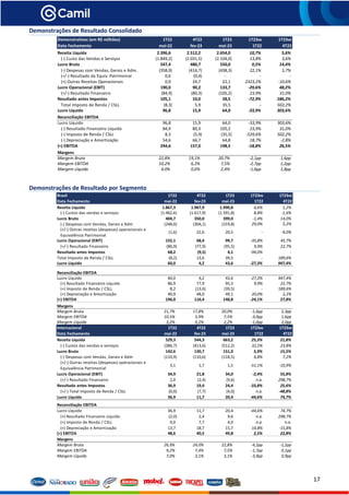17
Demonstrações de Resultado Consolidado
Demonstrações de Resultado por Segmento
Demonstrativos (em R$ milhões) 1T22 4T22 1T23 1T23vs 1T23vs
Data Fechamento mai-22 fev-23 mai-23 1T22 4T22
Receita Líquida 2.396,6 2.512,2 2.654,0 10,7% 5,6%
(-) Custo das Vendas e Serviços (1.849,2) (2.031,5) (2.104,0) 13,8% 3,6%
Lucro Bruto 547,4 480,7 550,0 0,5% 14,4%
(-) Despesas com Vendas, Gerais e Adm. (358,9) (414,7) (438,3) 22,1% 5,7%
(+/-) Resultado da Equiv. Patrimonial 0,6 (0,4) - - -
(+) Outras Receitas Operacionais 0,9 24,7 22,1 2323,2% -10,6%
Lucro Operacional (EBIT) 190,0 90,2 133,7 -29,6% 48,2%
(+/-) Resultado Financeiro (84,9) (80,3) (105,2) 23,9% 31,0%
Resultado antes Impostos 105,1 10,0 28,5 -72,9% 186,2%
Total Imposto de Renda / CSLL (8,3) 5,9 35,5 - 502,2%
Lucro Líquido 96,8 15,9 64,0 -33,9% 303,6%
Reconciliação EBITDA
Lucro Líquido 96,8 15,9 64,0 -33,9% 303,6%
(-) Resultado Financeiro Líquido 84,9 80,3 105,2 23,9% 31,0%
(-) Imposto de Renda / CSLL 8,3 (5,9) (35,5) -529,6% 502,2%
(-) Depreciação e Amortização 54,6 66,7 64,8 18,7% -2,8%
(=) EBITDA 244,6 157,0 198,5 -18,8% 26,5%
Margens
Margem Bruta 22,8% 19,1% 20,7% -2,1pp 1,6pp
Margem EBITDA 10,2% 6,2% 7,5% -2,7pp 1,2pp
Margem Líquida 4,0% 0,6% 2,4% -1,6pp 1,8pp
Brasil 1T22 4T22 1T23 1T23vs 1T23vs
Data Fechamento mai-22 fev-23 mai-23 1T22 4T22
Receita Líquida 1.867,3 1.967,9 1.990,8 6,6% 1,2%
(-) Custos das vendas e serviços (1.462,6) (1.617,9) (1.591,8) 8,8% -1,6%
Lucro Bruto 404,7 350,0 399,0 -1,4% 14,0%
(-) Despesas com Vendas, Gerais e Adm (248,0) (304,1) (319,8) 29,0% 5,2%
(+/-) Outras receitas (despesas) operacionais e
Equivalência Patrimonial
(1,6) 22,6 20,5 - -9,0%
Lucro Operacional (EBIT) 155,1 68,4 99,7 -35,8% 45,7%
(+/-) Resultado Financeiro (86,9) (77,9) (95,5) 9,9% 22,7%
Resultado antes Impostos 68,2 (9,5) 4,1 -94,0% -
Total Imposto de Renda / CSLL (8,2) 13,6 39,5 - 189,6%
Lucro Líquido 60,0 4,2 43,6 -27,3% 947,4%
Reconciliação EBITDA
Lucro Líquido 60,0 4,2 43,6 -27,3% 947,4%
(+) Resultado Financeiro Líquido 86,9 77,9 95,5 9,9% 22,7%
(+) Imposto de Renda / CSLL 8,2 (13,6) (39,5) - 189,6%
(+) Depreciação e Amortização 40,9 48,0 49,1 20,0% 2,2%
(=) EBITDA 196,0 116,4 148,8 -24,1% 27,8%
Margens
Margem Bruta 21,7% 17,8% 20,0% -1,6pp 2,3pp
Margem EBITDA 10,5% 5,9% 7,5% -3,0pp 1,6pp
Margem Líquida 3,2% 0,2% 2,2% -1,0pp 2,0pp
Internacional 1T22 4T22 1T23 1T23vs 1T23vs
Data Fechamento mai-22 fev-23 mai-23 1T22 4T22
Receita Líquida 529,3 544,3 663,2 25,3% 21,8%
(-) Custos das vendas e serviços (386,7) (413,6) (512,2) 32,5% 23,8%
Lucro Bruto 142,6 130,7 151,0 5,9% 15,5%
(-) Despesas com Vendas, Gerais e Adm (110,9) (110,6) (118,5) 6,8% 7,2%
(+/-) Outras receitas (despesas) operacionais e
Equivalência Patrimonial
3,1 1,7 1,5 -51,1% -10,9%
Lucro Operacional (EBIT) 34,9 21,8 34,0 -2,4% 55,8%
(+/-) Resultado Financeiro 2,0 (2,4) (9,6) n.a. 298,7%
Resultado antes Impostos 36,9 19,4 24,4 -33,8% 25,6%
(+/-) Total Imposto de Renda / CSLL (0,0) (7,7) (4,0) n.a. -48,8%
Lucro Líquido 36,9 11,7 20,4 -44,6% 74,7%
Reconciliação EBITDA
Lucro Líquido 36,9 11,7 20,4 -44,6% 74,7%
(+) Resultado Financeiro Líquido (2,0) 2,4 9,6 n.a. 298,7%
(+) Imposto de Renda / CSLL 0,0 7,7 4,0 n.a. n.a.
(+) Depreciação e Amortização 13,7 18,7 15,7 14,8% -15,8%
(=) EBITDA 48,6 40,5 49,8 2,5% 22,8%
Margens
Margem Bruta 26,9% 24,0% 22,8% -4,2pp -1,2pp
Margem EBITDA 9,2% 7,4% 7,5% -1,7pp 0,1pp
Margem Líquida 7,0% 2,1% 3,1% -3,9pp 0,9pp
 
