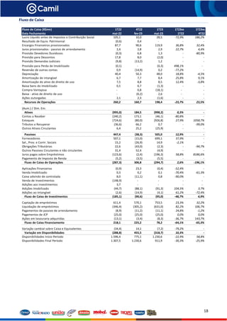 18
Fluxo de Caixa
Fluxo de Caixa (R$mn) 1T22 4T22 1T23 1T23vs 1T23vs
Data Fechamento mai-22 fev-23 mai-23 1T22 4T22
Lucro Líquido antes de Impostos e Contribuição Social 105,1 10,0 28,5 -72,9% 186,2%
Resultado de Equiv. Patrimonial (0,6) 0,4 - - -
Encargos Financeiros provisionados 87,7 90,6 119,9 36,8% 32,4%
Juros provisionados - passivo de arrendamento 2,4 2,8 2,9 22,7% 4,4%
Provisão Devedores Duvidosos (0,3) 6,8 1,3 - -80,9%
Provisão para Descontos 17,8 8,0 (2,0) - -
Provisão Demandas Judiciais (9,8) (13,2) 1,2 - -
Provisão para Perda de Imobilizado (0,1) - (0,3) 498,1% -
Reversão de outras contas 0,9 (14,9) 0,2 -77,2% -
Depreciação 40,4 50,3 48,0 18,8% -4,5%
Amortização de intangível 6,7 7,7 8,4 25,8% 9,1%
Amortização do ativo de direito de uso 7,5 8,8 8,5 12,4% -3,8%
Baixa bens do Imobilizado 0,5 0,7 (1,3) - -
Compra Vantajosa - 0,8 (18,1) - -
Baixa - ativo de direito de uso - (0,2) 2,6 - -
Ações outorgadas 2,1 2,3 (1,6) - -
Recursos de Operações 260,2 160,7 198,4 -23,7% 23,5%
(Aum.) / Dim. Em:
Ativos (995,0) 184,5 (998,2) 0,3% -
Contas a Receber (240,2) 173,1 (46,1) -80,8% -
Estoques (724,6) (80,0) (926,8) 27,9% 1058,7%
Tributos a Recuperar (36,6) 66,2 0,7 - -99,0%
Outros Ativos Circulantes 6,4 25,2 (25,9) - -
Passivos 447,4 (38,3) 505,0 12,9% -
Fornecedores 507,1 (15,0) 699,1 37,9% -
Sal., Prov. e Contr. Sociais 15,2 (26,9) 14,9 -2,1% -
Obrigações Tributárias 22,6 (43,0) (2,3) - -94,7%
Outros Passivos Circulantes e não circulantes 31,4 52,4 (4,9) - -
Juros pagos sobre Empréstimos (123,6) (2,4) (196,3) 58,8% 8186,6%
Pagamento de Imposto de Renda (5,2) (3,5) (5,5) - -
Fluxo de Caixa de Operações (287,3) 306,8 (294,7) 2,6% -196,1%
Aplicações Financeiras (0,9) 23,3 (0,4) -52,4% -
Venda Imobilizado 0,3 0,2 0,1 -70,4% -61,3%
Caixa advindo de controlada 8,0 (11,1) 0,8 -90,0% -
Venda de Investimentos (148,9) - - - -
Adições aos investimentos 3,7 - - - -
Adições Imobilizado (44,7) (88,1) (91,3) 104,5% 3,7%
Adições ao Intangível (2,6) (14,9) (4,1) 61,2% -72,4%
Fluxo de Caixa de Investimentos (185,1) (90,6) (95,0) -48,7% 4,9%
Captação de empréstimos 611,4 570,1 753,5 23,3% 32,2%
Liquidação de empréstimos (346,4) (305,2) (631,0) 82,2% 106,7%
Pagamentos de passivo de arrendamento (8,9) (11,2) (11,1) 24,8% -1,2%
Pagamentos de JCP (25,0) (25,0) (25,0) 0,0% 0,0%
Ações em tesouraria adquiridas (13,1) (3,4) (8,3) -36,7% 143,7%
Fluxo de Caixa Financiamento 218,1 225,2 78,2 -64,1% -65,3%
Variação cambial sobre Caixa e Equivalentes (34,4) 14,1 (7,2) -79,2% -
Variação em Disponibilidades (288,8) 455,5 (318,7) 10,3% -
Disponibilidades Início Período 1.596,4 775,1 1.230,6 -22,9% 58,8%
Disponibilidades Final Período 1.307,5 1.230,6 911,9 -30,3% -25,9%
 