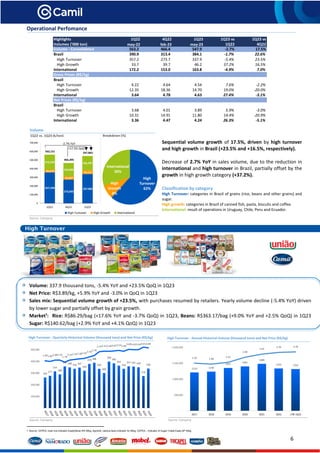6
Operational Perfomance 1
Volume
Sequential volume growth of 17.5%, driven by high turnover
and high growth in Brazil (+23.5% and +16.5%, respectively).
Decrease of 2.7% YoY in sales volume, due to the reduction in
international and high turnover in Brazil, partially offset by the
growth in high growth category (+37.2%).
Classification by category
High Turnover: categories in Brazil of grains (rice, beans and other grains) and
sugar.
High growth: categories in Brazil of canned fish, pasta, biscuits and coffee.
International: result of operations in Uruguay, Chile, Peru and Ecuador.
Source: Company
High Turnover - Quarterly Historical Volume (thousand tons) and Net Price (R$/kg) High Turnover - Annual Historical Volume (thousand tons) and Net Price (R$/kg)
Source: Company Source: Company
1 Source: CEPEA; husk rice indicator Esalq/Senar-RS 50kg; Agrolink: carioca bean indicator Sc 60kg; CEPEA – Indicator of Sugar Cristal Esalq-SP 50kg
Highlights 1Q22 4Q22 1Q23 1Q23 vs 1Q23 vs
Volumes ('000 ton) may-22 feb-23 may-23 1Q22 4Q22
Volume - Consolidated 563.2 466.4 547.9 -2.7% 17.5%
Brazil 390.9 313.4 384.1 -1.7% 22.6%
High Turnover 357.2 273.7 337.9 -5.4% 23.5%
High Growth 33.7 39.7 46.2 37.2% 16.5%
International 172.2 153.0 163.8 -4.9% 7.0%
Gross Prices (R$/kg)
Brazil
High Turnover 4.22 4.64 4.54 7.6% -2.2%
High Growth 12.35 18.36 14.70 19.0% -20.0%
International 3.64 4.78 4.63 27.4% -3.1%
Net Prices (R$/kg)
Brazil
High Turnover 3.68 4.01 3.89 5.9% -3.0%
High Growth 10.31 14.91 11.80 14.4% -20.9%
International 3.36 4.47 4.24 26.3% -5.1%
1210 1236
1351
1401
1480
1335 1316
2.10 1.96
2.23
2.98
3.45
3.70 3.78
-
500,000
1,000,000
1,500,000
2,000,000
2017 2018 2019 2020 2021 2022 LTM 1Q23
263
277
314
288
356 348 336 347
320
378 388
336
300
398
383
363
336
357 355 349
274
338
1.991.902.082.10
1.79
2.102.192.282.35
2.56
2.76
3.333.413.403.453.533.40
3.683.633.644.013.89
-
100,000
200,000
300,000
400,000
500,000
Breakdown (%)
1Q22 vs. 1Q23 (k/ton)
-2.7% YoY
Arro
High Turnover
Volume: 337.9 thousand tons, -5.4% YoY and +23.5% QoQ in 1Q23
Net Price: R$3.89/kg, +5.9% YoY and -3.0% in QoQ in 1Q23
Sales mix: Sequential volume growth of +23.5%, with purchases resumed by retailers. Yearly volume decline (-5.4% YoY) driven
by lower sugar and partially offset by grain growth.
Market¹: Rice: R$86.29/bag (+17.6% YoY and -3.7% QoQ) in 1Q23, Beans: R$363.17/bag (+9.0% YoY and +2.5% QoQ) in 1Q23
Sugar: R$140.62/bag (+2.9% YoY and +4.1% QoQ) in 1Q23
+17.5% QoQ
357,249
273,693
337,885
33,672
39,697
46,211
172,229
153,005
163,767
563,151
466,395
547,863
0
100,000
200,000
300,000
400,000
500,000
600,000
700,000
1Q22 4Q22 1Q23
High
Turnover
62%
High
Growth
8%
International
30%
 