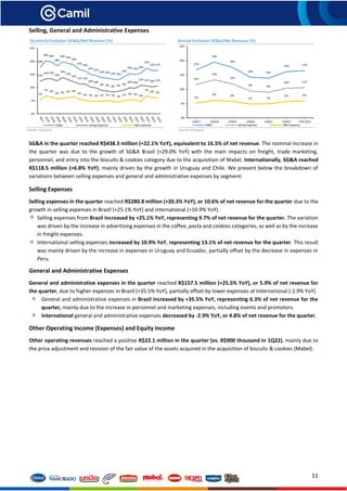 11
Selling, General and Administrative Expenses
Source: Company
Quarterly Evolution SG&A/Net Revenue (%) Annual Evolution SG&A/Net Revenue (%)
Source: Company
SG&A in the quarter reached R$438.3 million (+22.1% YoY), equivalent to 16.5% of net revenue. The nominal increase in
the quarter was due to the growth of SG&A Brasil (+29.0% YoY) with the main impacts on freight, trade marketing,
personnel, and entry into the biscuits & cookies category due to the acquisition of Mabel. Internationally, SG&A reached
R$118.5 million (+6.8% YoY), mainly driven by the growth in Uruguay and Chile. We present below the breakdown of
variations between selling expenses and general and administrative expenses by segment:
Selling Expenses
Selling expenses in the quarter reached R$280.8 million (+20.3% YoY), or 10.6% of net revenue for the quarter due to the
growth in selling expenses in Brazil (+25.1% YoY) and international (+10.9% YoY).
Selling expenses from Brazil increased by +25.1% YoY, representing 9.7% of net revenue for the quarter. The variation
was driven by the increase in advertising expenses in the coffee, pasta and cookies categories, as well as by the increase
in freight expenses.
International selling expenses increased by 10.9% YoY, representing 13.1% of net revenue for the quarter. This result
was mainly driven by the increase in expenses in Uruguay and Ecuador, partially offset by the decrease in expenses in
Peru.
General and Administrative Expenses
General and administrative expenses in the quarter reached R$157.5 million (+25.5% YoY), or 5.9% of net revenue for
the quarter, due to higher expenses in Brazil (+35.5% YoY), partially offset by lower expenses at International (-2.9% YoY).
General and administrative expenses in Brazil increased by +35.5% YoY, representing 6.3% of net revenue for the
quarter, mainly due to the increase in personnel and marketing expenses, including events and promoters.
International general and administrative expenses decreased by -2.9% YoY, or 4.8% of net revenue for the quarter.
Other Operating Income (Expenses) and Equity Income
Other operating revenues reached a positive R$22.1 million in the quarter (vs. R$900 thousand in 1Q22), mainly due to
the price adjustment and revision of the fair value of the assets acquired in the acquisition of biscuits & cookies (Mabel).
17%
19%
18%
14% 14%
16% 17%
12%
13%
12%
9% 9%
10% 11%
5%
6% 6%
5% 5%
6% 6%
0%
5%
10%
15%
20%
25%
12M17 12M18 12M19 12M20 12M21 12M22 LTM 1Q23
SG&A Selling Expenses G&A Expenses
18%
20% 20%
18%
20% 19%
19%
17% 16%
15% 15%
14% 14% 13% 13%
14%
15% 15%
16%
17%
17% 17%
12%
13% 13%
13%
14%
13%
12%
11% 11%
10% 10%
9% 9% 8% 9% 9%
10% 10%
11% 11% 10% 11%
5%
7% 6%
6% 6% 6% 6%
6% 5% 5% 5% 5% 5% 5% 4%
5% 5% 5% 5%
7%
6% 6%
0%
5%
10%
15%
20%
25%
SG&A Selling Expenses G&A Expenses
 