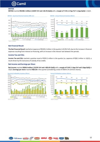 12
EBITDA
EBITDA reached R$198.5 million (-18.8% YoY and +26.5% QoQ) with a margin of 7.5% (-2.7pp YoY +1.2pp QoQ) in 1Q23.
EBITDA - Quarterly Historical Evolution (BRL mn) EBITDA – Annual Historical Evolution (R$mn)
Source: Company Source: Company
Net Financial Result
The Net Financial Result reached an expense of R$105.2 million in the quarter (+23.9% YoY), due to the increase in financial
expenses resulting from interest on financing, with an increase in the interest rate between the periods.
Income Tax and CSLL
Income Tax and CSLL reached a positive result of R$35.5 million in the quarter (vs. expense of R$8.3 million in 1Q22), a
result driven by the exclusions of subsidy of tax credits.
Net Income and Earnings per Share
Net Income reached R$64.0 million (-33.9% YoY and +303.6% QoQ) with a margin of 2.4% (-1.6pp YoY and 1.8pp QoQ) in
1Q23. Earnings per share reached R$0.18 in the quarter (considering a total of 350mn of common shares).
Quarterly Profitability Evolution (R$mn) Annual Profitability Evolution (R$mn)
Source: Company Source: Company
490
404 442
787 810
920
874
25% 26%
23% 22% 20% 21% 20%
11% 10% 8% 11% 9% 9% 8%
R$0
R$200
R$400
R$600
R$800
R$1,000
R$1,200
R$1,400
R$1,600
12M17 12M18 12M19 12M20 12M21 12M22 LTM 1Q23
EBITDA Gross Margin EBITDA Margin
119
82
135
113
87 82 90
134 134
194 207
237
146
184 191 201
234 245
208
310
157
199
26% 26% 28%
25% 24% 23% 23% 24% 23% 24% 23% 24%
19% 20% 20% 21%
19%
23% 21% 20% 19% 21%
11%
8%
12% 12%
7% 7% 7%
9% 9%
11% 11% 12%
8% 8% 9% 9% 10% 10%
8%
12%
6% 7%
-
100.0
200.0
300.0
400.0
500.0
600.0
EBITDA Gross Margin EBITDA Margin
11% 10%
8%
11% 9% 9% 8%
5%
8%
4% 6% 5%
3% 3%
25% 26%
23% 22%
20% 21% 20%
R$0
R$200
R$400
R$600
R$800
R$1,000
R$1,200
R$1,400
R$1,600
R$1,800
12M17 12M18 12M19 12M20 12M21 12M22 LTM 1Q23
EBITDA Net Income EBITDA Margin
Net Margin Gross Margin
11%
8%
12% 12%
7% 7% 7%
9% 9%
11% 11% 12%
8% 8% 9% 9% 10% 10%
8%
12%
6% 7%
7%
3%
7%
12%
5% 4% 3% 5% 6% 6% 7% 7%
5% 5% 5% 5% 6%
4% 3%
6%
1% 2%
26% 26% 28%
25% 24% 23% 23% 24% 23% 24% 23% 24%
19% 20% 20% 21%
19%
23% 21% 20% 19% 21%
R$0
R$50
R$100
R$150
R$200
R$250
R$300
R$350
R$400
R$450
R$500
EBITDA Net Income EBITDA Margin
Net Margin Gross Margin
 