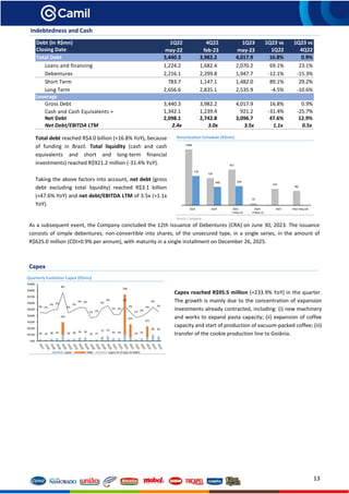 13
Indebtedness and Cash
Total debt reached R$4.0 billion (+16.8% YoY), because
of funding in Brazil. Total liquidity (cash and cash
equivalents and short and long-term financial
investments) reached R$921.2 million (-31.4% YoY).
Taking the above factors into account, net debt (gross
debt excluding total liquidity) reached R$3.1 billion
(+47.6% YoY) and net debt/EBITDA LTM of 3.5x (+1.1x
YoY).
Amortization Schedule (R$mn)
Source: Company
As a subsequent event, the Company concluded the 12th Issuance of Debentures (CRA) on June 30, 2023. The issuance
consists of simple debentures, non-convertible into shares, of the unsecured type, in a single series, in the amount of
R$625.0 million (CDI+0.9% per annum), with maturity in a single installment on December 26, 2025.
Capex
Quarterly Evolution Capex (R$mn)
Capex reached R$95.5 million (+233.9% YoY) in the quarter.
The growth is mainly due to the concentration of expansion
investments already contracted, including: (i) new machinery
and works to expand pasta capacity; (ii) expansion of coffee
capacity and start of production of vacuum-packed coffee; (iii)
transfer of the cookie production line to Goiânia.
Debt (in R$mn) 1Q22 4Q22 1Q23 1Q23 vs 1Q23 vs
Closing Date may-22 feb-23 may-23 1Q22 4Q22
Total Debt 3,440.3 3,982.2 4,017.9 16.8% 0.9%
Loans and financing 1,224.2 1,682.4 2,070.2 69.1% 23.1%
Debentures 2,216.1 2,299.8 1,947.7 -12.1% -15.3%
Short Term 783.7 1,147.1 1,482.0 89.1% 29.2%
Long Term 2,656.6 2,835.1 2,535.9 -4.5% -10.6%
Leverage
Gross Debt 3,440.3 3,982.2 4,017.9 16.8% 0.9%
Cash and Cash Equivalents + 1,342.1 1,239.4 921.2 -31.4% -25.7%
Net Debt 2,098.1 2,742.8 3,096.7 47.6% 12.9%
Net Debt/EBITDA LTM 2.4x 3.0x 3.5x 1.1x 0.5x
28 24 36 43
295
30 38 56 56
19 27
72 79
45 44
738
265
29 42
231
99 95
3% 2%
3% 3%
8%
2%
3%
4% 4%
1% 1%
4%
4%
2% 2%
4%
3%
1% 2%
2%
4%
3%
R$0
R$100
R$200
R$300
R$400
R$500
R$600
R$700
R$800
R$900
Capex M&A Capex (% of Sales Ex M&A)
1488
726
951
50
437
381
778
490 509
R$0
R$200
R$400
R$600
R$800
R$1,000
R$1,200
R$1,400
R$1,600
2023 2024 2025 2026 2027 After May/28
May-23 May-22
 