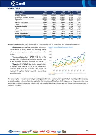 14
Working Capital
Working capital reached R$2.8 billion (+27.3% YoY), mainly driven by the entry of new businesses and due to:
Inventories (+35.0% YoY), increase in inputs and
raw materials in Brazil, mainly rice, ensuring better
prices as a consequence of price reductions in the
period;
Advances to suppliers (+27,3% YoY), due to the
increase in the incentive program for the new rice crop,
as well as greater storage of rice in the first quarter;
Suppliers (+9,7% YoY), due to the regularization
of average raw material prices in the period and
contracts that seek to guarantee the supply of
materials throughout the harvest, with a competitive
acquisition price.
Quarterly Working Capital Seasonality (R$mn)
Source: Company
The Company has a relevant seasonality of working capital over the quarters, more specifically its inventory and receivables,
as described above in terms of working capital for the rice category. Therefore, the first quarters of the year normally show
an increase in working capital and the third and fourth quarters show a release of working capital and an improvement in
operating cash flow.
Working Capital 1Q22 4Q22 1Q23 1Q23 vs 1Q23 vs
Closing date may-22 feb-23 may-23 1Q22 4Q22
LTM Net revenues 9,155.3 10,205.5 10,462.8 14.3% 2.5%
LTM Cost of Sales and Services (7,277.4) (8,085.6) (8,340.4) 14.6% 3.2%
Inventories 1,846.8 1,568.7 2,493.6 35.0% 59.0%
Days 92.6 70.8 109.1 17.8% 54.1%
Advance to suppliers 564.7 701.8 719.0 27.3% 2.5%
Days 22.5 25.1 25.1 11.4% -0.1%
Accounts receivable 1,415.5 1,331.7 1,379.3 -2.6% 3.6%
Days 56.4 47.6 48.1 -14.7% 1.0%
Accounts payable 1,582.1 1,023.5 1,735.8 9.7% 69.6%
Days 79.4 46.2 76.0 -4.3% 64.4%
Other Current Assets 330.1 299.7 382.4 15.9% 27.6%
Other Current Liabilities 342.5 388.2 397.4 16.0% 2.4%
Working Capital 2,232.4 2,490.2 2,841.1 27.3% 14.1%
Days 89.0 89.1 99.1 11.4% 11.3%
R$0
R$500
R$1,000
R$1,500
R$2,000
R$2,500
R$3,000
R$3,500
Accounts Receivable Inventories Adv. to Suppliers
Suppliers Total Working Capital
 
