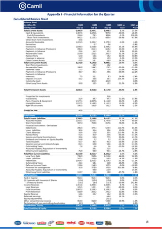 16
Appendix I - Financial Information for the Quarter
Consolidated Balance Sheet
Balance Sheet
In million R$ 1Q22 4Q22 1Q23 1Q23 vs 1Q23 vs
Closing Date may-22 feb-23 may-23 1Q22 4Q22
Total Current Assets 5,406.4 5,087.1 5,848.3 8.2% 15.0%
Cash & Equivalents 1,307.5 1,225.6 907.0 -30.6% -26.0%
Cash & Equivalents 316.4 73.3 306.6 -3.1% 318.0%
Short-Term Investments 991.1 1,152.3 600.4 -39.4% -47.9%
Other Short Term Investments 34.6 - - - -
Accounts Receivable 1,415.5 1,331.7 1,379.3 -2.6% 3.6%
Derivatives - 0.7 0.6 - -5.8%
Inventories 1,839.3 1,558.6 2,484.2 35.1% 59.4%
Payments in Advance (Producers) 496.4 655.3 663.2 33.6% 1.2%
Payments in Advance 29.6 16.2 32.3 8.8% 99.6%
Recoverable Taxes 214.9 221.5 281.7 31.1% 27.2%
Related Party 12.0 13.6 19.2 60.1% 40.8%
Expenses in advance 13.7 10.8 12.9 -5.3% 19.5%
Other Current Assets 43.0 53.1 68.0 58.2% 28.0%
Total non Current Assets 3,172.0 4,126.8 4,090.1 28.9% -0.9%
Short Term Investments - 13.7 14.2 - 3.3%
Recoverable Taxes 186.0 184.3 123.5 -33.6% -33.0%
Defferred Taxes 17.7 15.2 21.4 21.0% 40.6%
Payments in Advance (Producers) 38.7 30.3 23.6 -39.0% -22.1%
Payments in Advance - - - - -
Inventory 7.5 10.1 9.3 24.4% -7.4%
Deposits in Court 10.2 33.8 33.1 224.3% -2.0%
Indemnity Asset - 301.9 301.9 - 0.0%
Other Long-Term Assets 10.0 12.5 12.1 21.2% -2.9%
- -
Total Permanent Assets 2,836.5 3,453.0 3,517.8 24.0% 1.9%
Properties for investments - - 31.6 - -
Investments 31.4 34.7 47.7 51.6% 37.4%
Plant, Property & Equipment 1,577.1 2,087.6 2,116.0 34.2% 1.4%
Intangible Assets 1,037.5 1,144.9 1,141.3 10.0% -0.3%
Right-of-use assets 190.5 185.8 181.2 -4.9% -2.5%
Goods for Sale 46.6 - - - -
Total Assets 8,624.9 9,213.9 9,938.4 15.2% 7.9%
Total Current Liabilities 2,708.3 2,558.8 3,615.2 33.5% 41.3%
Accounts Payable 1,582.1 1,023.5 1,735.8 9.7% 69.6%
Short-Term Debt 487.3 769.8 857.6 76.0% 11.4%
Financial Instruments - Derivatives - - - - -
Debentures 296.4 377.3 624.4 110.7% 65.5%
Lease Liabilities 30.6 31.4 33.6 10.0% 7.0%
Client Advances 10.4 17.0 32.5 211.4% 91.1%
Related Party 41.5 35.9 22.6 -45.6% -37.2%
Salaries and Social Contributions 39.6 62.6 77.5 95.8% 23.7%
Dividends and Interest on Equity Payable 16.8 7.2 7.2 -57.1% 0.0%
Taxes Payables 55.7 36.4 46.3 -16.9% 27.1%
Vacation accrual and related charges 65.1 62.8 54.6 -16.1% -13.0%
Outstanding Taxes 7.0 6.8 5.6 -20.9% -18.3%
Accounts Payable, Acquisition of Investments - 29.1 21.5 - -26.1%
Other Current Liabilities 75.9 98.9 96.1 26.7% -2.8%
Total Non Current Liabilities 3,114.9 3,655.7 3,321.2 6.6% -9.1%
Long-Term Debt 736.9 912.6 1,212.6 64.6% 32.9%
Lease Liabilities 167.1 163.0 159.9 -4.3% -1.9%
Debentures 1,919.7 1,922.5 1,323.3 -31.1% -31.2%
Outstanding Taxes 24.1 18.1 16.8 -30.2% -7.1%
Deferred Income Taxes 118.6 154.9 107.9 -9.0% -30.3%
Provision for contingencies 35.9 373.0 370.0 931.9% -0.8%
Accounts Payable, Acquisition of Investments - 98.0 116.9 - 19.3%
Other Long-Term Liabilities 112.7 13.6 13.8 -87.7% 1.8%
Total Liabilites 5,823.3 6,214.5 6,936.4 19.1% 11.6%
- -
Paid-in Capital 950.4 950.4 950.4 0.0% 0.0%
(-) Expenses with Issuance of Shares (12.4) (12.4) (12.4) 0.0% 0.0%
(-) Treasury Shares (13.1) (3.4) (11.7) -10.4% 242.8%
Income Reserves 1,351.6 1,494.5 1,469.5 8.7% -1.7%
Legal Reserves 105.5 120.1 120.1 -89.0% 0.0%
Fiscal Incentives 1,087.2 1,108.3 1,108.3 1.9% 0.0%
Profit Retention 158.9 266.2 241.2 51.8% -9.4%
Capital Reserve 14.6 19.2 18.2 24.1% -5.3%
Retained earnings 56.1 - 64.0 14.1% -
Equity Adjustments - - (21.1) - -
Other comprehensive income 454.4 550.9 544.8 19.9% -1.1%
Participation of non-controlling shareholders (0.1) 0.2 0.2 - 0.9%
Shareholders' Equity 2,801.6 2,999.4 3,002.0 7.2% 0.1%
7,426.5 1.0
- -
Total Liabilities & Equity 8,624.9 9,213.9 9,938.4 15.2% 7.9%
 
