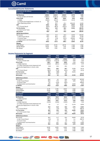 17
Consolidated Income Statements
Income Statements by Segment
Statements (in R$ millions) 1Q22 4Q22 1Q23 1Q23 vs 1Q23 vs
Closing Date may-22 feb-23 may-23 1Q22 4Q22
Net Revenues 2,396.6 2,512.2 2,654.0 10.7% 5.6%
(-) Cost of Sales and Services (1,849.2) (2,031.5) (2,104.0) 13.8% 3.6%
Gross Profit 547.4 480.7 550.0 0.5% 14.4%
(-) SG&A (358.9) (414.7) (438.3) 22.1% 5.7%
(+/-) Equity (Earnings)/Losses in Uncons. Subs. 0.6 (0.4) - - -
Other Operating Income 0.9 24.7 22.1 2323.2% -10.6%
EBIT 190.0 90.2 133.7 -29.6% 48.2%
(+/-) Finacial Result (84.9) (80.3) (105.2) 23.9% 31.0%
Pre-Tax Income 105.1 10.0 28.5 -72.9% 186.2%
(-) Total Income Taxes (8.3) 5.9 35.5 - 502.2%
Net Income 96.8 15.9 64.0 -33.9% 303.6%
EBITDA Reconciliation
Net Income 96.8 15.9 64.0 -33.9% 303.6%
(-) Net Finacial Result 84.9 80.3 105.2 23.9% 31.0%
(-) Income Taxes 8.3 (5.9) (35.5) -529.6% 502.2%
(-) Depreciation and Amortization 54.6 66.7 64.8 18.7% -2.8%
(=) EBITDA 244.6 157.0 198.5 -18.8% 26.5%
Margins
Gross Margin 22.8% 19.1% 20.7% -2.1pp 1.6pp
EBITDA Margin 10.2% 6.2% 7.5% -2.7pp 1.2pp
Net Margin 4.0% 0.6% 2.4% -1.6pp 1.8pp
Brazil 1Q22 4Q22 1Q23 1Q23 vs 1Q23 vs
Closing Date may-22 feb-23 may-23 1Q22 4Q22
Net Revenues 1.867,3 1.967,9 1.990,8 6,6% 1,2%
(-) Costs of Goods Sold (1.462,6) (1.617,9) (1.591,8) 8,8% -1,6%
Gross Profit 404,7 350,0 399,0 -1,4% 14,0%
(-) SG&A Expenses (248,0) (304,1) (319,8) 29,0% 5,2%
(+/-) Other operating income (expenses) and
Equity (Earnings)/Losses in Uncons. Subs.
(1,6) 22,6 20,5 - -9,0%
EBIT 155,1 68,4 99,7 -35,8% 45,7%
(+/-) Finacial Result (86,9) (77,9) (95,5) 9,9% 22,7%
Pre-Tax Income 68,2 (9,5) 4,1 -94,0% -
Total Income Taxes (8,2) 13,6 39,5 - 189,6%
Net Income 60,0 4,2 43,6 -27,3% 947,4%
EBITDA Reconciliation
Net Income 60,0 4,2 43,6 -27,3% 947,4%
(+) Net Finacial Result 86,9 77,9 95,5 9,9% 22,7%
(+) Income Taxes 8,2 (13,6) (39,5) - 189,6%
(+) Depreciation and Amortization 40,9 48,0 49,1 20,0% 2,2%
(=) EBITDA 196,0 116,4 148,8 -24,1% 27,8%
Margins
Gross Margin 21,7% 17,8% 20,0% -1,6pp 2,3pp
EBITDA Margin 10,5% 5,9% 7,5% -3,0pp 1,6pp
Net Margin 3,2% 0,2% 2,2% -1,0pp 2,0pp
International 1Q22 4Q22 1Q23 1Q23 vs 1Q23 vs
Closing Date may-22 feb-23 may-23 1Q22 4Q22
Net Revenues 529,3 544,3 663,2 25,3% 21,8%
(-) SG&A Expenses (386,7) (413,6) (512,2) 32,5% 23,8%
Gross Profit 142,6 130,7 151,0 5,9% 15,5%
(-) SG&A Expenses (110,9) (110,6) (118,5) 6,8% 7,2%
(+/-) Other operating income (expenses) and
Equity (Earnings)/Losses in Uncons. Subs.
3,1 1,7 1,5 -51,1% -10,9%
EBIT 34,9 21,8 34,0 -2,4% 55,8%
(+/-) Finacial Result 2,0 (2,4) (9,6) n.a. 298,7%
Pre-Tax Income 36,9 19,4 24,4 -33,8% 25,6%
(+/-) Total Income Taxes (0,0) (7,7) (4,0) n.a. -48,8%
Net Income 36,9 11,7 20,4 -44,6% 74,7%
EBITDA Reconciliation
Net Income 36,9 11,7 20,4 -44,6% 74,7%
(+) Net Finacial Result (2,0) 2,4 9,6 n.a. 298,7%
(+) Income Taxes 0,0 7,7 4,0 n.a. n.a.
(+) Depreciation and Amortization 13,7 18,7 15,7 14,8% -15,8%
(=) EBITDA 48,6 40,5 49,8 2,5% 22,8%
Margins
Gross Margin 26,9% 24,0% 22,8% -4,2pp -1,2pp
EBITDA Margin 9,2% 7,4% 7,5% -1,7pp 0,1pp
Net Margin 7,0% 2,1% 3,1% -3,9pp 0,9pp
 