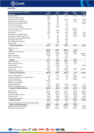 18
Cash Flow
Cash Flow Statements (in million R$) 1Q22 4Q22 1Q23 1Q23 vs 1Q23 vs
Closing Date May-22 Feb-23 May-23 1Q22 4Q22
Pre-Tax Income 105.1 10.0 28.5 -72.9% 186.2%
Net Result in Uncons. Subs. (0.6) 0.4 - - -
Accrued Financial Charges 87.7 90.6 119.9 36.8% 32.4%
Accrued interest - lease liability 2.4 2.8 2.9 22.7% 4.4%
Allowance for Doubtful Accounts (0.3) 6.8 1.3 - -80.9%
Provision for Discounts 17.8 8.0 (2.0) - -
Provision for Contigencies (9.8) (13.2) 1.2 - -
Provision for Loss on Assets Retirement (0.1) - (0.3) 498.1% -
Provision for Advances 0.9 (14.9) 0.2 -77.2% -
Depreciation 40.4 50.3 48.0 18.8% -4.5%
Amortization of intangible assets 6.7 7.7 8.4 25.8% 9.1%
Amortization of Assets' right of use 7.5 8.8 8.5 12.4% -3.8%
Write-off Plant, Property & Equipment 0.5 0.7 (1.3) - -
Advantage in Aquisitions - 0.8 (18.1) - -
Write-off Right of Use Assets - (0.2) 2.6 - -
Stock Options 2.1 2.3 (1.6) - -
Funds From Operations 260.2 160.7 198.4 -23.7% 23.5%
(Aum.) / Dim. Em:
Assets (995.0) 184.5 (998.2) 0.3% -
Trade Accounts Receivable (240.2) 173.1 (46.1) -80.8% -
Inventories (724.6) (80.0) (926.8) 27.9% 1058.7%
Recovarable Taxes (36.6) 66.2 0.7 - -99.0%
Other Current Assets 6.4 25.2 (25.9) - -
Liabilities 447.4 (38.3) 505.0 12.9% -
Accounts Payable 507.1 (15.0) 699.1 37.9% -
Other Current Liabilities 15.2 (26.9) 14.9 -2.1% -
Taxes Payables 22.6 (43.0) (2.3) - -94.7%
Other Current Liabilities 31.4 52.4 (4.9) - -
Interest Paid (123.6) (2.4) (196.3) 58.8% 8186.6%
Payment of Income Taxes (5.2) (3.5) (5.5) - -
Cash Flow from Operations (287.3) 306.8 (294.7) 2.6% -196.1%
Short-Term Investments (0.9) 23.3 (0.4) -52.4% -
Disposal of Property, Plant and Equipment 0.3 0.2 0.1 -70.4% -61.3%
Cash from subsidiary 8.0 (11.1) 0.8 -90.0% -
Disposal of Investments (148.9) - - - -
Additions to Investments 3.7 - - - -
Capital Expenditures (44.7) (88.1) (91.3) 104.5% 3.7%
Additions to Intagible Assets (2.6) (14.9) (4.1) 61.2% -72.4%
Investment Activities Cash Flow (185.1) (90.6) (95.0) -48.7% 4.9%
Debt issuance 611.4 570.1 753.5 23.3% 32.2%
Debt repayment (346.4) (305.2) (631.0) 82.2% 106.7%
Payments of lease liabilities (8.9) (11.2) (11.1) 24.8% -1.2%
Payments of IOE (25.0) (25.0) (25.0) 0.0% 0.0%
Acquired Treasury Shares (13.1) (3.4) (8.3) -36.7% 143.7%
Financing Cash Flow 218.1 225.2 78.2 -64.1% -65.3%
Foreign Exchange Variaton on Cash and Equivalents (34.4) 14.1 (7.2) -79.2% -
Change in Cash and Equivalents (288.8) 455.5 (318.7) 10.3% -
Beginning Cash and Equivalents 1,596.4 775.1 1,230.6 -22.9% 58.8%
Ending Cash and Equivalents 1,307.5 1,230.6 911.9 -30.3% -25.9%
 