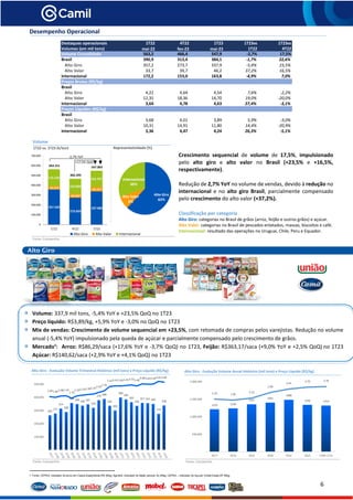 6
Desempenho Operacional 1
Volume
Crescimento sequencial de volume de 17,5%, impulsionado
pelo alto giro e alto valor no Brasil (+23,5% e +16,5%,
respectivamente).
Redução de 2,7% YoY no volume de vendas, devido à redução no
internacional e no alto giro Brasil, parcialmente compensado
pelo crescimento do alto valor (+37,2%).
Classificação por categoria
Alto Giro: categorias no Brasil de grãos (arroz, feijão e outros grãos) e açúcar.
Alto Valor: categorias no Brasil de pescados enlatados, massas, biscoitos e café.
Internacional: resultado das operações no Uruguai, Chile, Peru e Equador.
Fonte: Companhia
Alto Giro - Evolução Volume Trimestral Histórico (mil tons) e Preço Líquido (R$/kg) Alto Giro - Evolução Volume Anual Histórico (mil tons) e Preço Líquido (R$/kg)
Fonte: Companhia Fonte: Companhia
1 Fonte: CEPEA; indicador do arroz em Casca Esalq/Senar-RS 50kg; Agrolink: indicador do feijão carioca Sc 60kg; CEPEA – indicador do Açucar Cristal Esalq-SP 50kg
Destaques operacionais 1T22 4T22 1T23 1T23vs 1T23vs
Volumes (em mil tons) mai-22 fev-23 mai-23 1T22 4T22
Volume Consolidado 563,2 466,4 547,9 -2,7% 17,5%
Brasil 390,9 313,4 384,1 -1,7% 22,6%
Alto Giro 357,2 273,7 337,9 -5,4% 23,5%
Alto Valor 33,7 39,7 46,2 37,2% 16,5%
Internacional 172,2 153,0 163,8 -4,9% 7,0%
Preços Brutos (R$/kg)
Brasil
Alto Giro 4,22 4,64 4,54 7,6% -2,2%
Alto Valor 12,35 18,36 14,70 19,0% -20,0%
Internacional 3,64 4,78 4,63 27,4% -3,1%
Preços Líquidos (R$/kg)
Brasil
Alto Giro 3,68 4,01 3,89 5,9% -3,0%
Alto Valor 10,31 14,91 11,80 14,4% -20,9%
Internacional 3,36 4,47 4,24 26,3% -5,1%
357.249
273.693
337.885
33.672
39.697
46.211
172.229
153.005
163.767
563.151
466.395
547.863
0
100.000
200.000
300.000
400.000
500.000
600.000
700.000
1T22 4T22 1T23
1210 1236
1351
1401
1480
1335 1316
2.10 1.96
2.23
2.98
3.45
3.70 3.78
-
500,000
1,000,000
1,500,000
2,000,000
2017 2018 2019 2020 2021 2022 UDM 1T23
263
277
314
288
356 348
336 347
320
378 388
336
300
398
383
363
336
357 355 349
274
338
1.991.902.082.10
1.79
2.102.192.282.35
2.56
2.76
3.333.413.403.453.533.40
3.683.633.644.013.89
-
100,000
200,000
300,000
400,000
500,000
Representatividade (%)
1T22 vs. 1T23 (k/ton)
-2,7% YoY
Arro
Alto Giro
Volume: 337,9 mil tons, -5,4% YoY e +23,5% QoQ no 1T23
Preço líquido: R$3,89/kg, +5,9% YoY e -3,0% no QoQ no 1T23
Mix de vendas: Crescimento de volume sequencial em +23,5%, com retomada de compras pelos varejistas. Redução no volume
anual (-5,4% YoY) impulsionado pela queda de açúcar e parcialmente compensado pelo crescimento de grãos.
Mercado¹: Arroz: R$86,29/saca (+17,6% YoY e -3,7% QoQ) no 1T23, Feijão: R$363,17/saca (+9,0% YoY e +2,5% QoQ) no 1T23
Açúcar: R$140,62/saca (+2,9% YoY e +4,1% QoQ) no 1T23
+17,5% QoQ
 