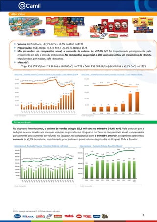 7
Alto Valor - Evolução Volume Trimestral Histórico (mil tons) e Preço Líquido (R$/kg) Alto Valor - Evolução Volume Anual Histórico (mil tons) e Preço Líquido (R$/kg)2
Fonte: Companhia Fonte: Companhia
No segmento internacional, o volume de vendas atingiu 163,8 mil tons no trimestre (-4,9% YoY). Vale destacar que a
redução ocorreu devido aos menores volumes registrados no Uruguai e no Peru no comparativo anual, compensados
parcialmente pelo aumento de volumes no Equador. No comparativo com o trimestre anterior, o segmento apresentou
aumento de +7,0% de volume, impulsionado, principalmente pelos volumes registrados no Uruguai, Chile e Equador.
Internacional - Evolução Volume Trimestral Histórico (mil tons) Internacional - Evolução Volume Anual (mil tons)
Fonte: Companhia Fonte: Companhia
2 CEPEA; indicador do Trigo Esalq/Senar-PR; CEPEA Esalq; Indicador do Café Arábica
36 35 39 37
59
140
152
14.55 15.45 15.6
18.33
14.3
12.94 13.02
R$(25.00)
R$(20.00)
R$(15.00)
R$(10.00)
R$(5.00)
R$-
R$5.00
R$10.00
R$15.00
R$20.00
R$25.00
-
50,000
100,000
150,000
200,000
250,000
2017 2018 2019 2020 2021 2022 UDM 1T23
11
5
8
10
12
7 6
10
16
8
10 8
11
9 8
14
27
34 34 33
40
46
15.01
15.73
15.59
15.36
15.33
14.55
15.75
15.9515.816.06
17.07
19.45
20.0920.421.43
13.29
10.65
10.31
12.95
13.25
14.91
11.8
R$(25.00)
R$(20.00)
R$(15.00)
R$(10.00)
R$(5.00)
R$-
R$5.00
R$10.00
R$15.00
R$20.00
R$25.00
-
10,000
20,000
30,000
40,000
50,000
60,000
70,000
534
475
706
732
621 634
678
627
703 695
2.19
3.03
2.36
2.08
2.57 2.63
3.64
4.04 4.11 4.08
0
200,000
400,000
600,000
800,000
1,000,000
1,200,000
2014 2015 2016 2017 2018 2019 2020 2021 2022 UDM
1T23
187
126
145
179 171
111
145
176
202
177
189
178
134
120
162 152
193
172
241
137
153
164
2.12
2.612.692.672.37
2.912.622.752.38
3.353.503.85
3.40
4.44
3.78
4.43
3.703.363.67
5.42
4.474.24
0
50,000
100,000
150,000
200,000
250,000
300,000
350,000
400,000
450,000
Internacional
Arro
Alto Valor
Volume: 46,2 mil tons, +37,2% YoY e +16,5% no QoQ no 1T23
Preço líquido: R$11,80/kg, +14,4% YoY e -20,9% no QoQ no 1T23
Mix de vendas: no comparativo anual, o aumento de volume de +37,2% YoY foi impulsionado principalmente pelo
crescimento em café e entrada em biscoitos. No comparativo sequencial, o alto valor apresentou um crescimento de +16,5%,
impulsionado, por massas, café e biscoitos.
Mercado2
:
Trigo: R$1.559,50/ton (-19,3% YoY e -8,6% QoQ) no 1T23 e Café: R$1.083,64/ton (-14,4% YoY e +3,2% QoQ) no 1T23
 