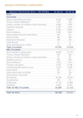 17
BALANÇO PATRIMONIAL CONSOLIDADO
Balanço Patrimonial Ativo - R$ Milhões 30.09.22 30.06.22
Ativo
Circulante
Caixa e equivalentes de caixa 8.336 7.888
Títulos e Valores Mobiliários 419 378
Contas a receber de clientes e outros recebíveis 4.084 3.875
Tributos a recuperar 1.037 1.107
Estoques 9.718 8.801
Ativos biológicos 2.981 3.052
Instrumentos financeiros derivativos 89 87
Outros direitos 402 358
Despesas antecipadas 278 245
Caixa Restrito 0 0
Ativos mantidos para a venda 27 27
Total Circulante 27.371 25.818
Não Circulante
Ativo realizável a longo prazo 10.901 10.773
Títulos e Valores Mobiliários 444 505
Contas a receber de clientes e outros recebíveis 21 28
Depósitos judiciais 555 569
Ativos biológicos 1.561 1.517
Tributos a recuperar 5.347 5.196
Tributos Diferidos sobre o Lucro 2.734 2.754
Caixa restrito 87 26
Outros ativos não circulantes 144 136
Outros Ativos Financeiros 7 42
Permanente 20.766 20.242
Investimentos 100 74
Imobilizado 14.174 13.694
Intangível 6.492 6.474
Total do Não Circulante 31.667 31.014
Total do Ativo 59.038 56.832
 