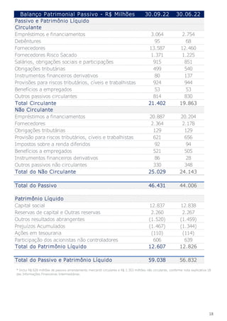18
* Inclui R$ 629 milhões de passivo arrendamento mercantil circulante e R$ 2.353 milhões não circulante, conforme nota explicativa 18
das Informações Financeiras Intermediárias.
Balanço Patrimonial Passivo - R$ Milhões 30.09.22 30.06.22
Passivo e Patrimônio Líquido
Circulante
Empréstimos e financiamentos 3.064 2.754
Debêntures 95 68
Fornecedores 13.587 12.460
Fornecedores Risco Sacado 1.371 1.225
Salários, obrigações sociais e participações 915 851
Obrigações tributárias 499 540
Instrumentos financeiros derivativos 80 137
Provisões para riscos tributários, cíveis e trabalhistas 924 944
Benefícios a empregados 53 53
Outros passivos circulantes 814 830
Total Circulante 21.402 19.863
Não Circulante
Empréstimos a financiamentos 20.887 20.204
Fornecedores 2.364 2.178
Obrigações tributárias 129 129
Provisão para riscos tributários, cíveis e trabalhistas 621 656
Impostos sobre a renda diferidos 92 94
Benefícios a empregados 521 505
Instrumentos financeiros derivativos 86 28
Outros passivos não circulantes 330 348
Total do Não Circulante 25.029 24.143
Total do Passivo 46.431 44.006
Patrimônio Líquido
Capital social 12.837 12.838
Reservas de capital e Outras reservas 2.260 2.267
Outros resultados abrangentes (1.520) (1.459)
Prejuízos Acumulados (1.467) (1.344)
Ações em tesouraria (110) (114)
Participação dos acionistas não controladores 606 639
Total do Patrimônio Líquido 12.607 12.826
Total do Passivo e Patrimônio Líquido 59.038 56.832
 