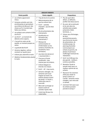 10
GROUPE PARENTS
Points positifs Points négatifs Propositions
Les enfants apprennent
mieux.
Certaines activités sont très
enrichissantes et permettent
aux enfants de découvrir des
choses qu’ils n’auraient pas
faites eux-mêmes.
Les enfants sont contents d’aller
aux N.A.P.
Les N.A.P. : un moment de
détente entre copains.
L’accueil du matin est de
qualité, un moment propice au
calme.
La gratuité des N.A.P.
Horaires réguliers, rythme
constant sur quatre jours.
Enfants plus attentifs le matin.
Matières fondamentales placées
le matin.
Trop de bruit à la cantine
Méconnaissance de ce
que les enfants font.
N.A.P. : activités
imposées : pas de choix
possible.
Pas de présentation des
intervenants.
Qualification et
formation des
intervenants ?
Manque de
communication et
d’information sur les
contenus d’activité, les
encadrants, leurs
formations.
Journées très denses et
« saucissonnées ».
Cinq jours d’école
consécutifs : trop
intense pour les enfants.
Enfants fatigués et
énervés à la maison.
N.A.P. : 45’ : trop courts.
Semaine rallongée : les
semaines sont aussi
longues qu’avant, les
enfants passent autant
de temps « à l’école »,
même plus avec le
mercredi.
Mercredi surchargé car
école le matin et
activités l’après-midi.
Ecole trop tôt pour les
maternelles.
Plus de sport (être
dehors, se défouler,
profiter des beaux jours).
Du suivi, de la continuité
et du sens dans les
activités (avec projets
présentés à Noël,
kermesse,…).
Prévoir plus d’échanges,
de liens
parents/intervenants,
sous forme de réunion
de présentation, de
trombinoscope, de
planning d’activités
communiqués aux
enfants et parents, de
photos et panneaux
d’affichage montrant les
réalisations.
N.A.P. de 1h30 pour les
plus grands : meilleurs
contenus possibles.
Remettre l’école le
samedi matin pour un
meilleur rythme de nos
enfants.
Raccourcir les vacances
d’été pour étaler le
temps scolaire sur
l’année : semaines moins
chargées, sans mercredi
ni samedi.
Comment faire pour que
les enfants puissent
prendre le temps ?
 