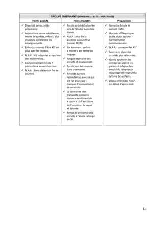 11
GROUPE ENSEIGNANTS (MATERNELLES ET ELEMENTAIRES)
Points positifs Points négatifs Propositions
Diversité des activités
proposées.
Animations pause méridienne :
moins de conflits, enfants plus
disposés à reprendre les
enseignements.
Enfants contents d’être 45’ en
plus avec les copains.
N.A.P. : 45’ adaptées au rythme
des maternelles.
Complémentarité école /
périscolaire en construction.
N.A.P. : bien placées en fin de
journée.
Pas de sortie échelonnée
lors de l’Etude Surveillée
du soir.
N.A.P. : plus de la
garderie aujourd’hui
(janvier 2015).
Encadrement parfois
« moyen » en terme de
langage.
Fatigue excessive des
enfants et énervement.
Pas de jour de coupure
dans la semaine.
Activités parfois
redondantes avec ce qui
est fait en classe :
manque d’innovation et
de créativité.
La contrainte des
transports scolaires
donne le sentiment de
« courir » : à l’encontre
de l’intention de repos
et détente.
Temps de présence des
enfants à l’école rallongé
de 3h.
Remettre l’école le
samedi matin.
Horaires différents par
école plutôt qu’une
harmonisation
communautaire.
N.A.P. : conserver les 45’.
Mettre en place des
activités plus relaxantes.
Que la société et les
entreprises aident les
parents à adapter leur
emploi du temps pour
davantage de respect du
rythme des enfants.
Déplacement des N.A.P.
en début d’après-midi.
 