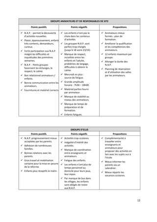 12
GROUPE ANIMATEURS ET DE RESPONSABLES DE SITE
Points positifs Points négatifs Propositions
N.A.P. : permet la découverte
d’activités nouvelles.
Plaisir, épanouissement, enfants
très contents, demandeurs,
curieux.
Forte participation aux N.A.P.
malgré les difficultés et
inquiétudes des premières
semaines.
N.A.P. : Petits groupes
favorisent les échanges, le
respect, le calme.
Bon relationnel animateurs /
enfants.
Bonne communication entre les
animateurs.
Fournitures et matériel corrects.
Les enfants n’ont pas le
choix dans les contenus
d’activités.
Les groupes N.A.P. sont
parfois trop chargés
(jusqu’à 18 voire 23/24).
Manque de respect,
incivilités entre les
enfants et l’adulte,
problèmes de langage,
difficultés à obtenir le
calme.
Mercredi en plus :
source de fatigue.
Grande amplitude
horaire : 7h30 – 18h00.
Matériel parfois fourni
par animateur.
Manque de stabilité au
niveau des animateurs.
Manque de temps de
préparation et de
formation.
Enfants fatigués.
Animateurs mieux
formés : plan de
formation.
Améliorer la qualification
et les compétences des
animateurs.
12 enfants maximum par
groupe.
Allonger la durée des
N.A.P.
Planning de réservation
et d’utilisation des salles
par les animateurs.
GROUPE D’ELUS
Points positifs Points négatifs Propositions
N.A.P. progressivement mieux
acceptées par les parents.
Adhésion de nombreuses
familles.
Bonnes relations avec les
parents.
Gros travail et mobilisation
certaine pour la mise en peuvre
de la réforme.
Enfants plus réceptifs le matin.
Activités trop scolaires.
Inégalité d’intérêt des
activités.
Manque de coordination
entre enseignants et
animateurs.
Fatigue des enfants.
Les enfants n’ont plus de
temps personnel au
domicile pour leurs jeux,
leur repos.
Par manque de bus dans
les villages, les enfants
sont obligés de rester
aux N.A.P.
Complémentarité à
travailler entre
enseignants et
animateurs pour
proposer des activités en
lien avec les sujets vus à
l’école.
Mieux informer les
parents via un
calendrier.
Mieux répartir les
vacances scolaires.
 