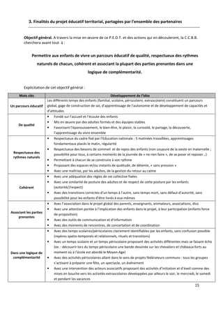 15
3. Finalités du projet éducatif territorial, partagées par l'ensemble des partenaires
Objectif général. A travers la mise en œuvre de ce P.E.D.T. et des actions qui en découleront, la C.C.B.B.
cherchera avant tout à :
Permettre aux enfants de vivre un parcours éducatif de qualité, respectueux des rythmes
naturels de chacun, cohérent et associant la plupart des parties prenantes dans une
logique de complémentarité.
Explicitation de cet objectif général :
Mots clés Développement de l’idée
Un parcours éducatif
Les différents temps des enfants (familial, scolaire, périscolaire, extrascolaire) constituent un parcours
global, gage de construction de soi, d’apprentissage de l’autonomie et de développement de capacités et
d’attitudes.
De qualité
• Fondé sur l’accueil et l’écoute des enfants
• Mis en œuvre par des adultes formés et des équipes stables
• Favorisant l’épanouissement, le bien-être, le plaisir, la curiosité, le partage, la découverte,
l’apprentissage du vivre ensemble
Respectueux des
rythmes naturels
• Respectueux du cadre fixé par l’Education nationale : 5 matinées travaillées, apprentissages
fondamentaux placés le matin, régularité
• Respectueux des besoins de sommeil et de repos des enfants (non coupure de la sieste en maternelle ;
possibilité pour tous, à certains moments de la journée de « ne rien faire », de se poser et reposer…)
• Permettant à chacun de se construire à son rythme
• Proposant des espaces et/ou instants de quiétude, de détente, « sans pression »
• Avec une maîtrise, par les adultes, de la gestion du retour au calme
Cohérent
• Avec une adéquation des règles de vie collective fixées
• Avec une similarité de posture des adultes et de respect de cette posture par les enfants
(autorité//respect)
• Avec des transitions correctes d’un temps à l’autre, sans temps mort, sans défaut d’autorité, sans
possibilité pour les enfants d’être livrés à eux-mêmes
Associant les parties
prenantes
• Avec l’association dans le projet global des parents, enseignants, animateurs, associations, élus
• Avec une attention portée à l’implication des enfants dans le projet, à leur participation (enfants force
de proposition)
• Avec des outils de communication et d’information
• Avec des moments de rencontres, de concertation et de coordination
Dans une logique de
complémentarité
• Avec des temps scolaires/périscolaires clairement identifiables par les enfants, sans confusion possible
(repères spatio-temporels et relationnels, rituels et transitions)
• Avec un temps scolaire et un temps périscolaire proposant des activités différentes mais se faisant écho
(ex. : découvrir lors du temps périscolaire une bande dessinée sur les chevaliers et châteaux forts au
moment où à l’école est abordé le Moyen-Age)
• Avec des activités périscolaires allant dans le sens de projets fédérateurs communs : tous les groupes
s’activant à préparer une fête, un spectacle, un événement
• Avec une intervention des acteurs associatifs proposant des activités d’initiation et d’éveil comme des
mises en bouche vers les activités extrascolaires développées par ailleurs le soir, le mercredi, le samedi
et pendant les vacances
 